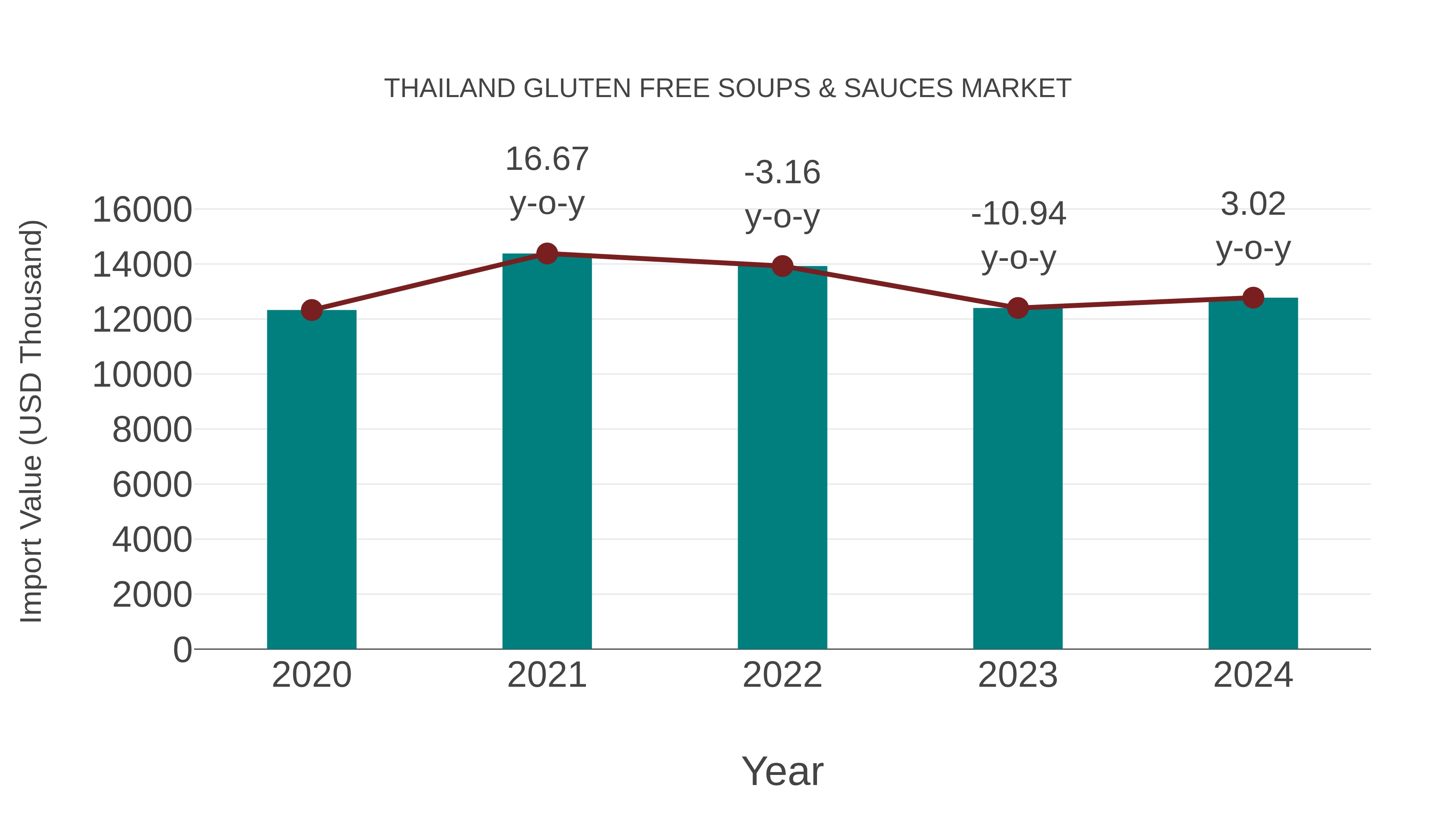 Thailand Gluten Free Soups & Sauces Market: Import Trend Analysis