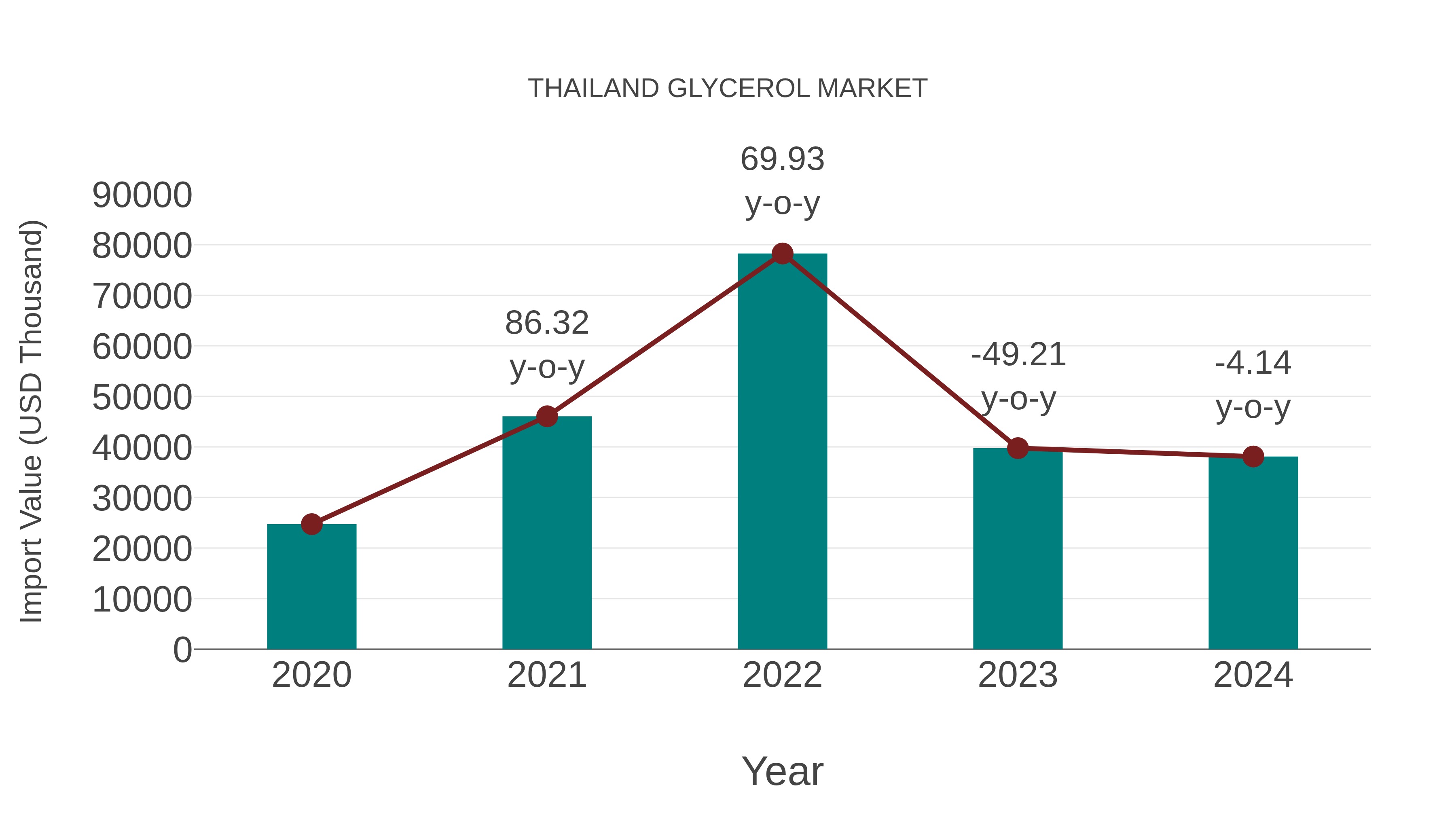  Thailand Glycerol Market: Import Trend Analysis