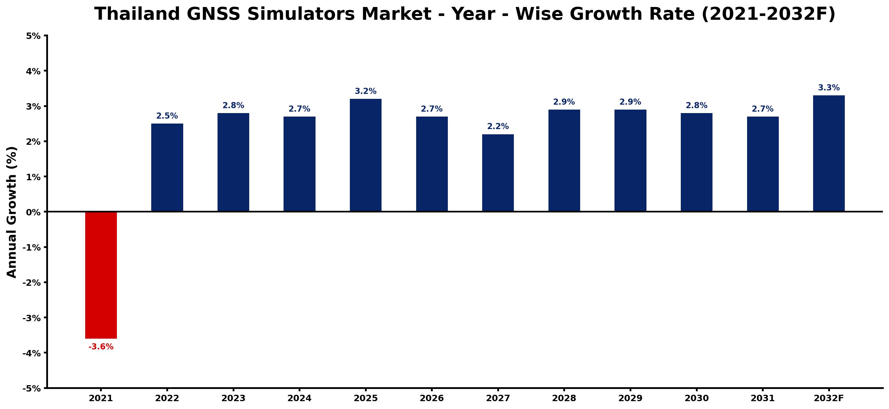 Thailand GNSS Simulators Market Year-wise Growth Rate and Key Drivers
