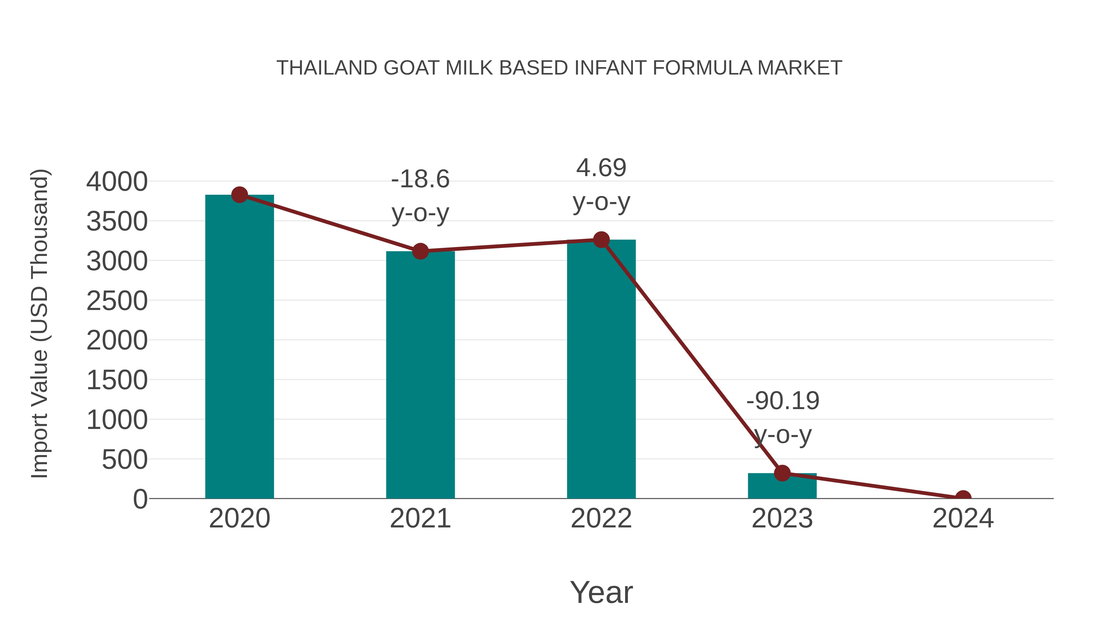 Thailand Goat Milk Based Infant Formula Market: Import Trend Analysis