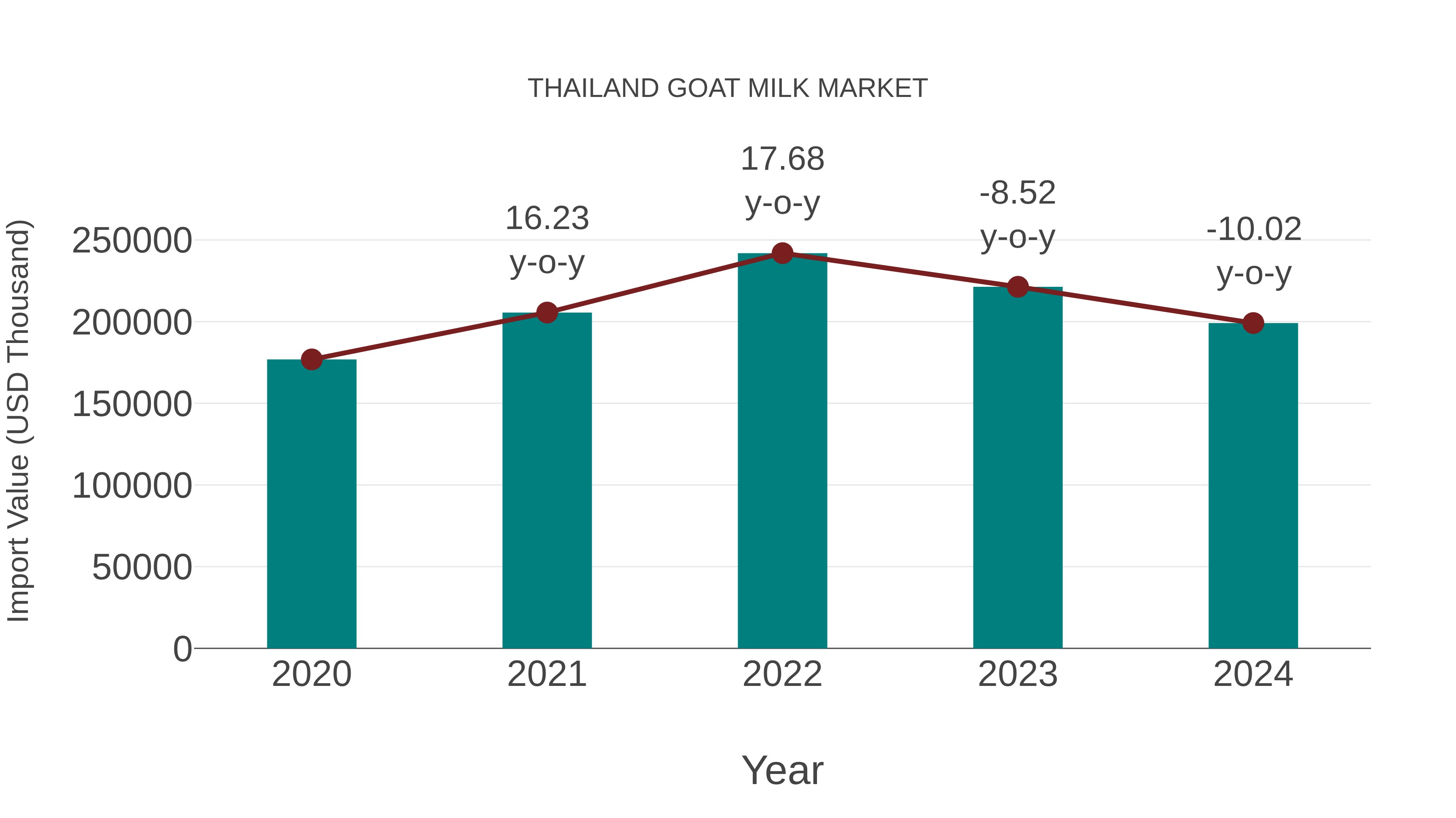 Thailand Goat Milk Market: Import Trend Analysis