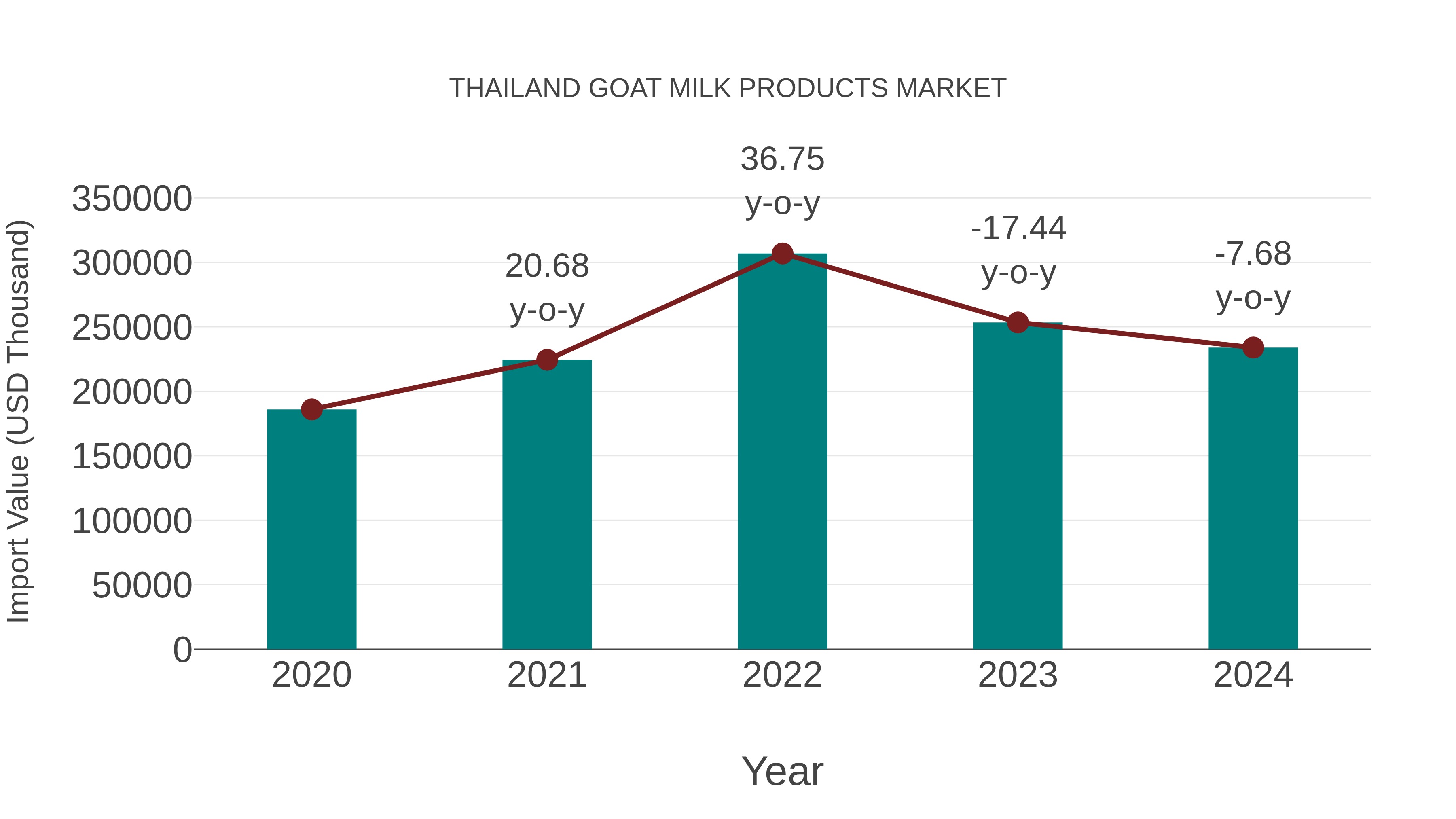  Thailand Goat Milk Products Market: Import Trend Analysis
