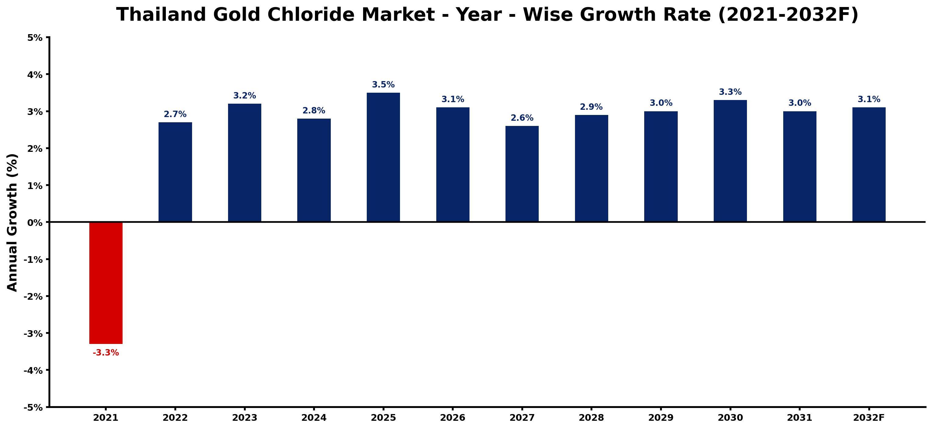 Thailand Gold Chloride Market Year-wise Growth Rate and Key Drivers