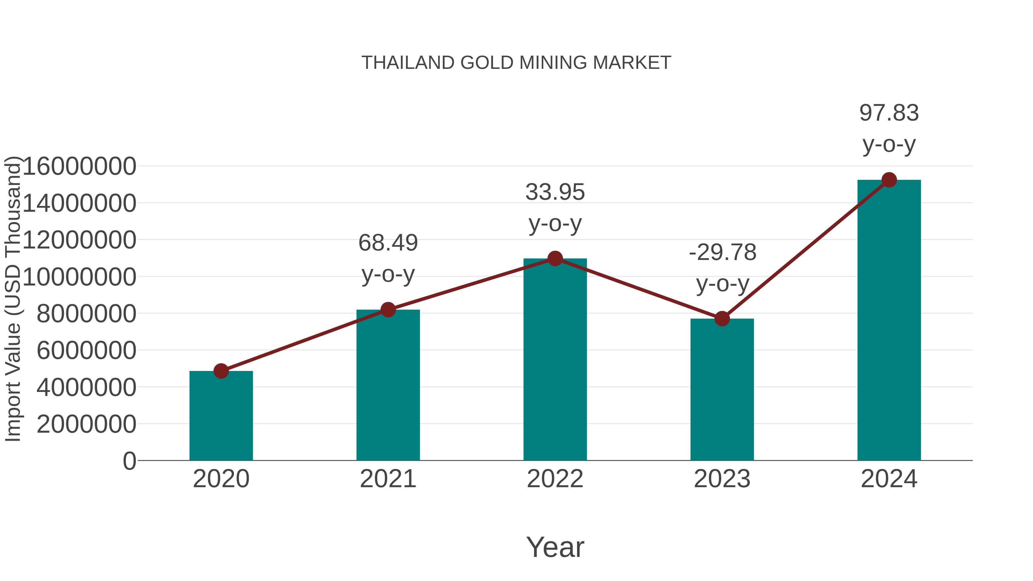  Thailand Gold Mining Market: Import Trend Analysis