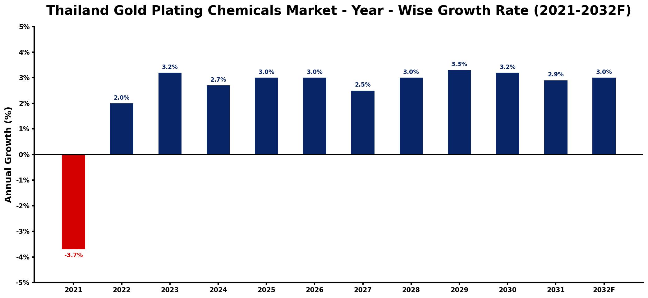 Thailand Gold Plating Chemicals Market Year-wise Growth Rate and Key Drivers