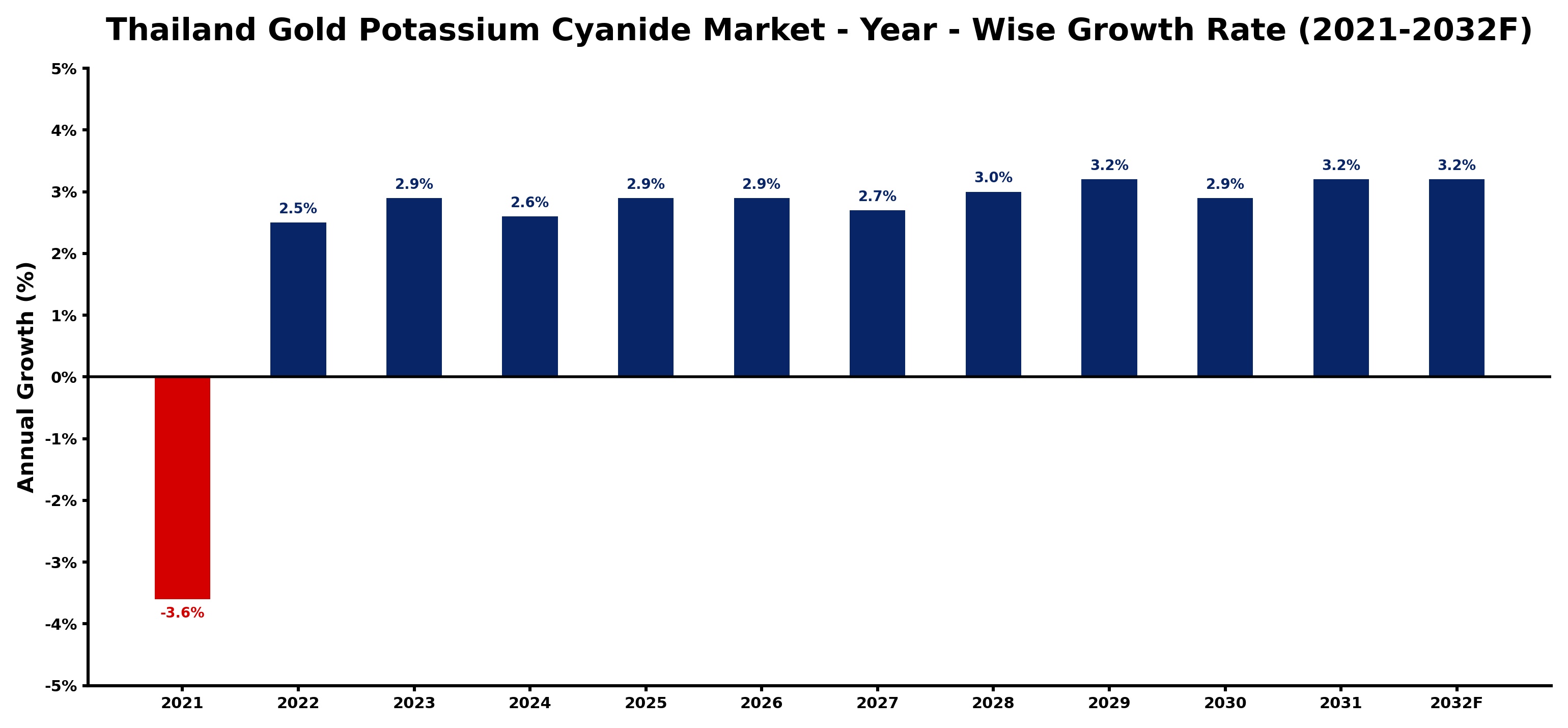 Thailand Gold Potassium Cyanide Market Year-wise Growth Rate and Key Drivers