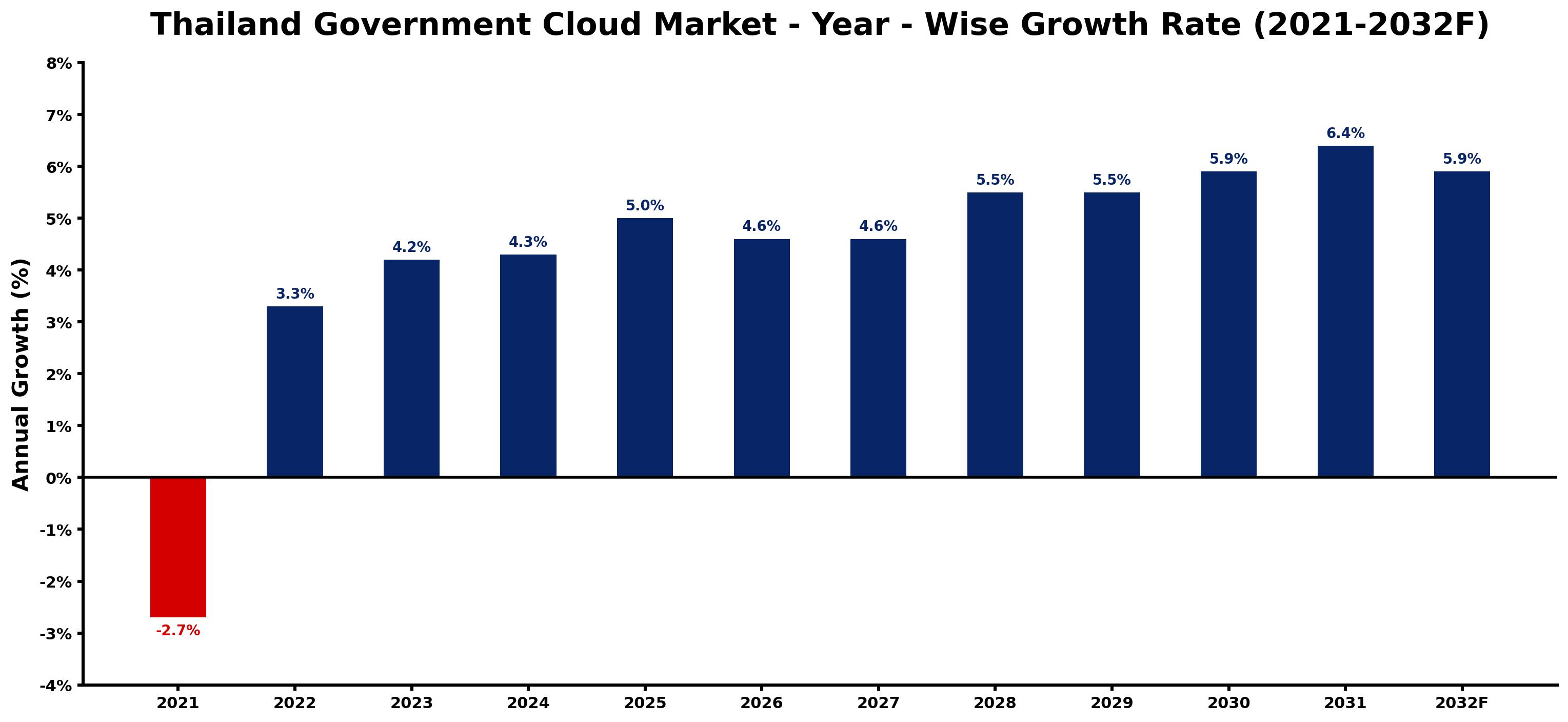 Thailand Government Cloud Market Year-wise Growth Rate and Key Drivers