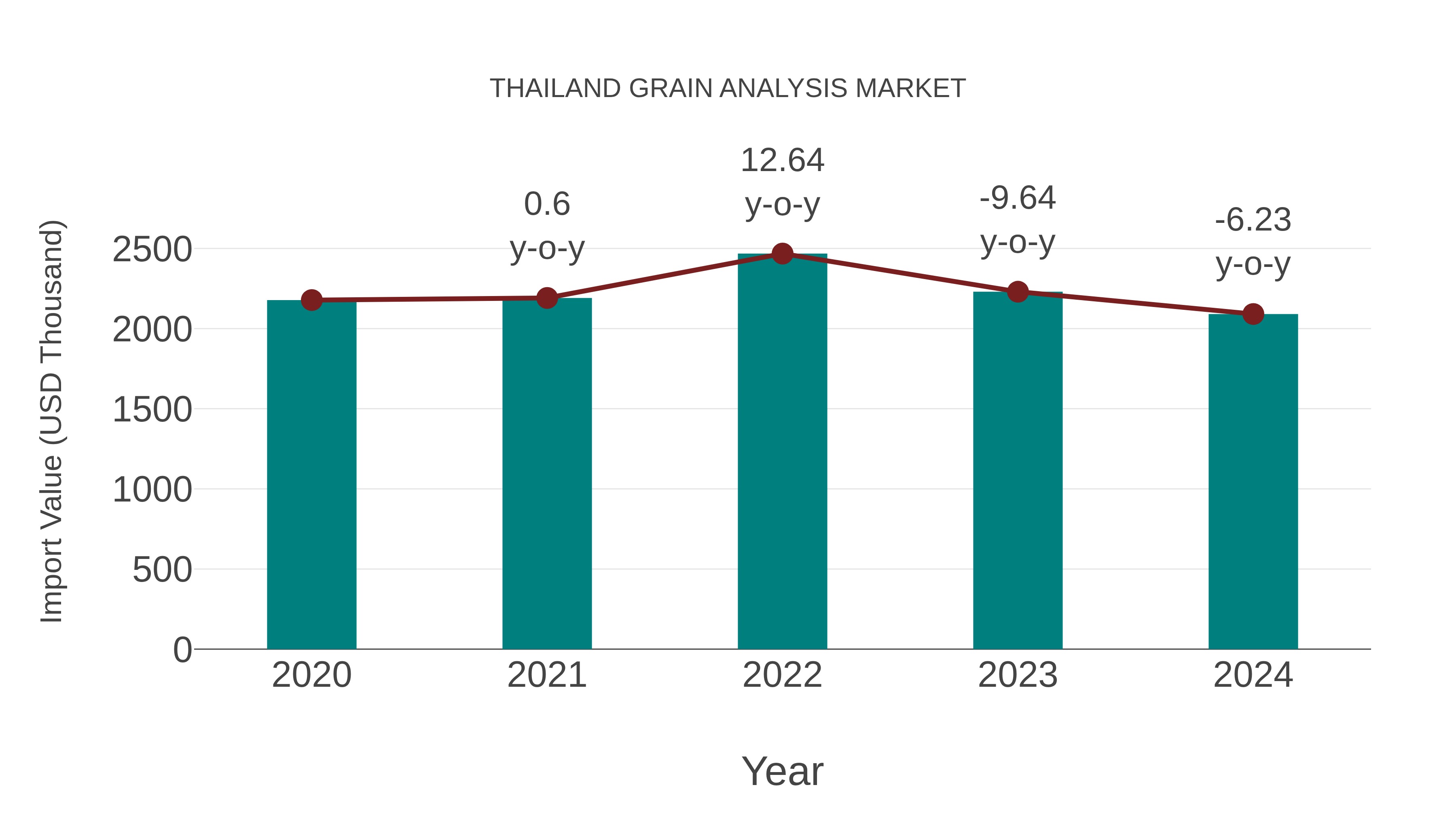  Thailand Grain Analysis Market: Import Trend Analysis