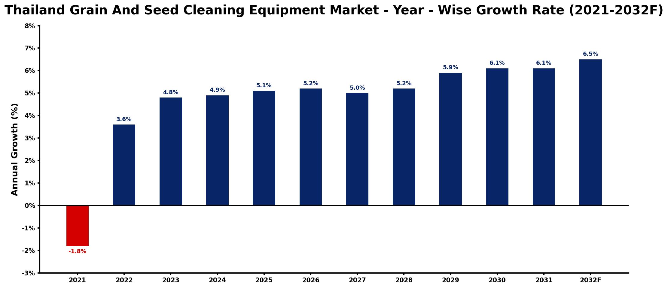 Thailand Grain And Seed Cleaning Equipment Market Year-wise Growth Rate and Key Drivers