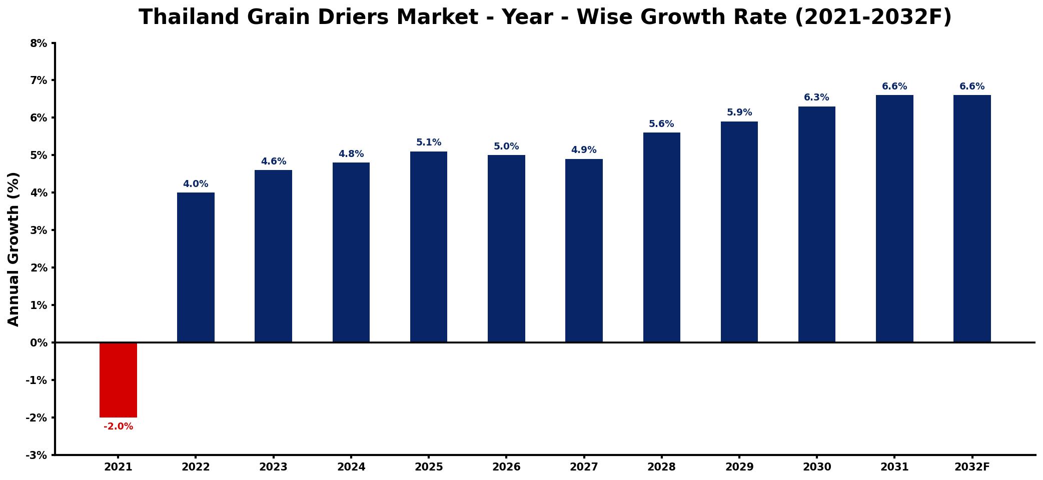 Thailand Grain Driers Market Year-wise Growth Rate and Key Drivers
