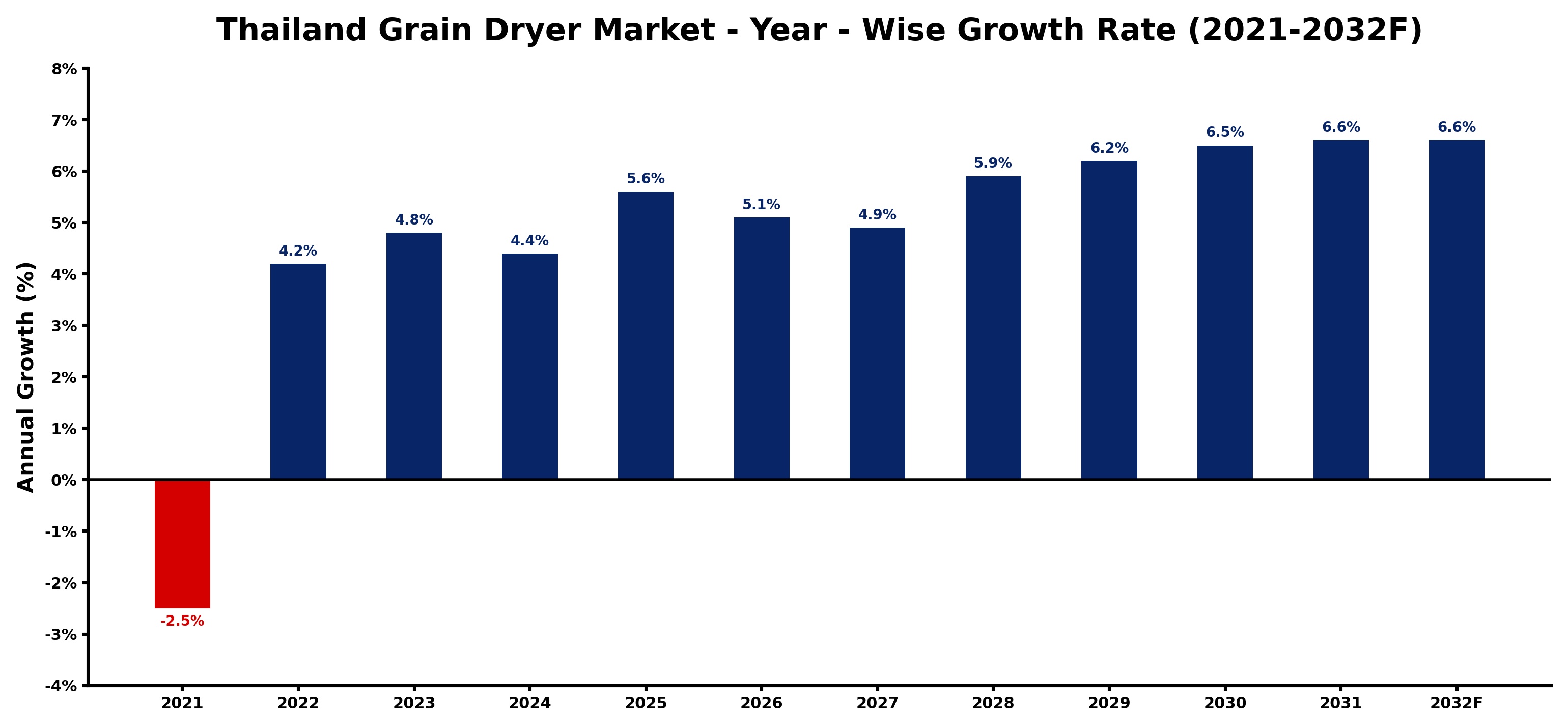 Thailand Grain Dryer Market Year-wise Growth Rate and Key Drivers