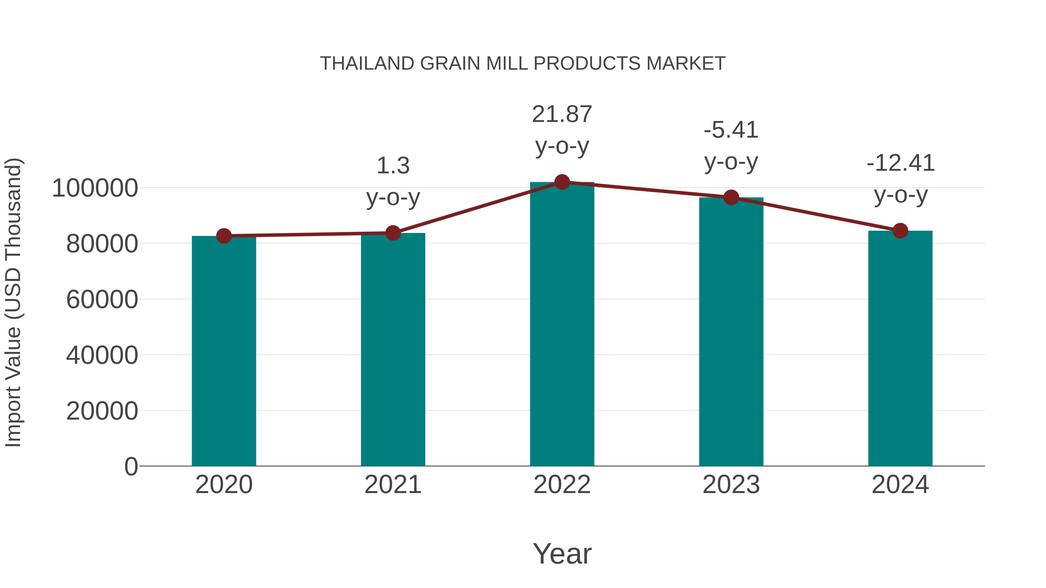  Thailand Grain Mill Products Market: Import Trend Analysis