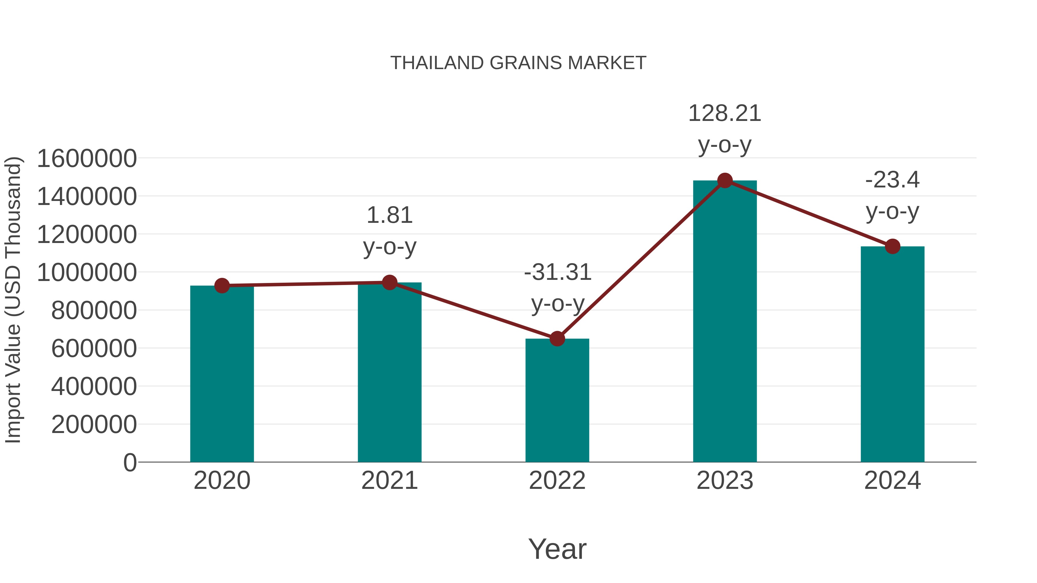  Thailand Grains Market: Import Trend Analysis