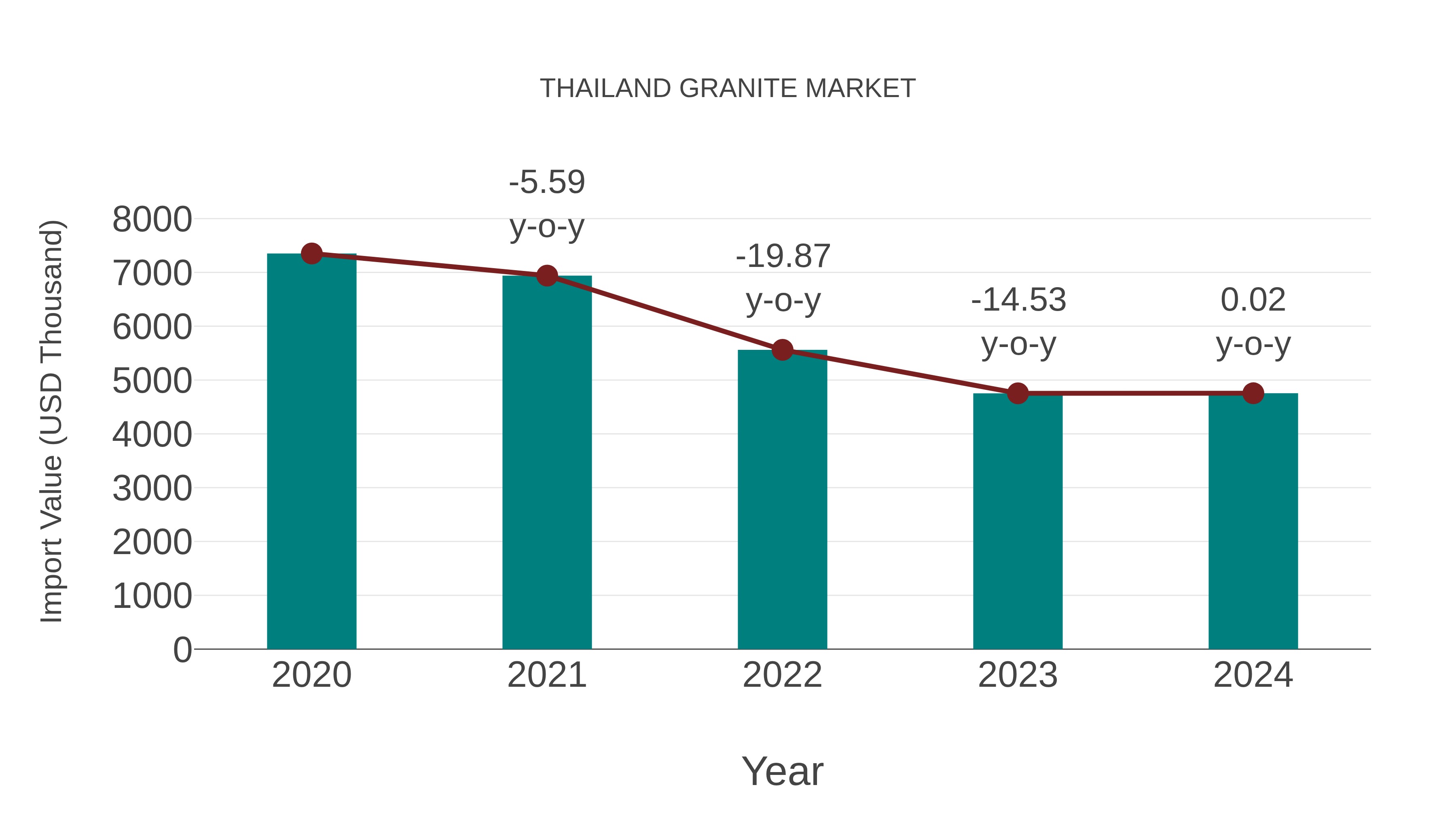  Thailand Granite Market: Import Trend Analysis