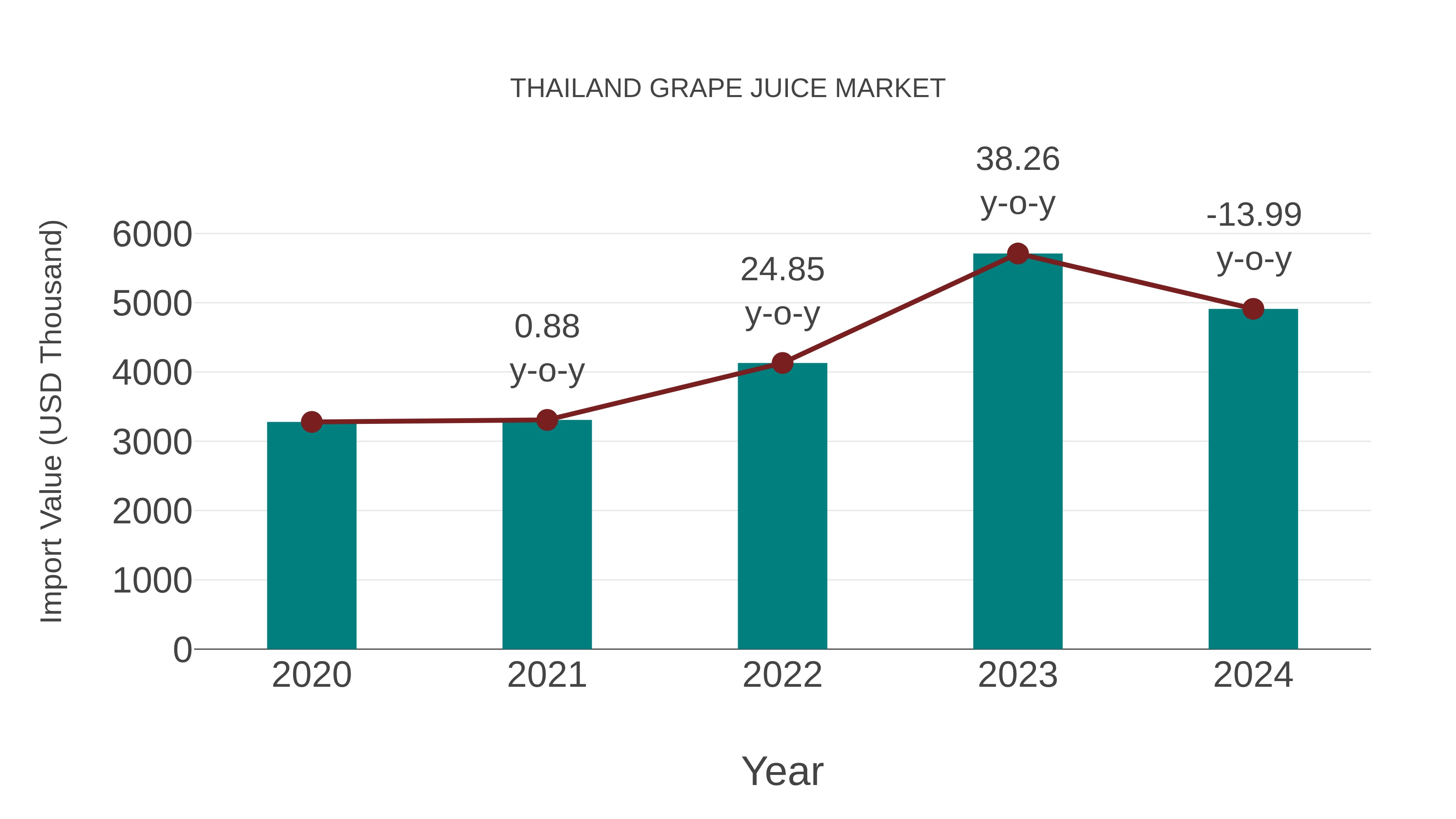  Thailand Grape Juice Market: Import Trend Analysis