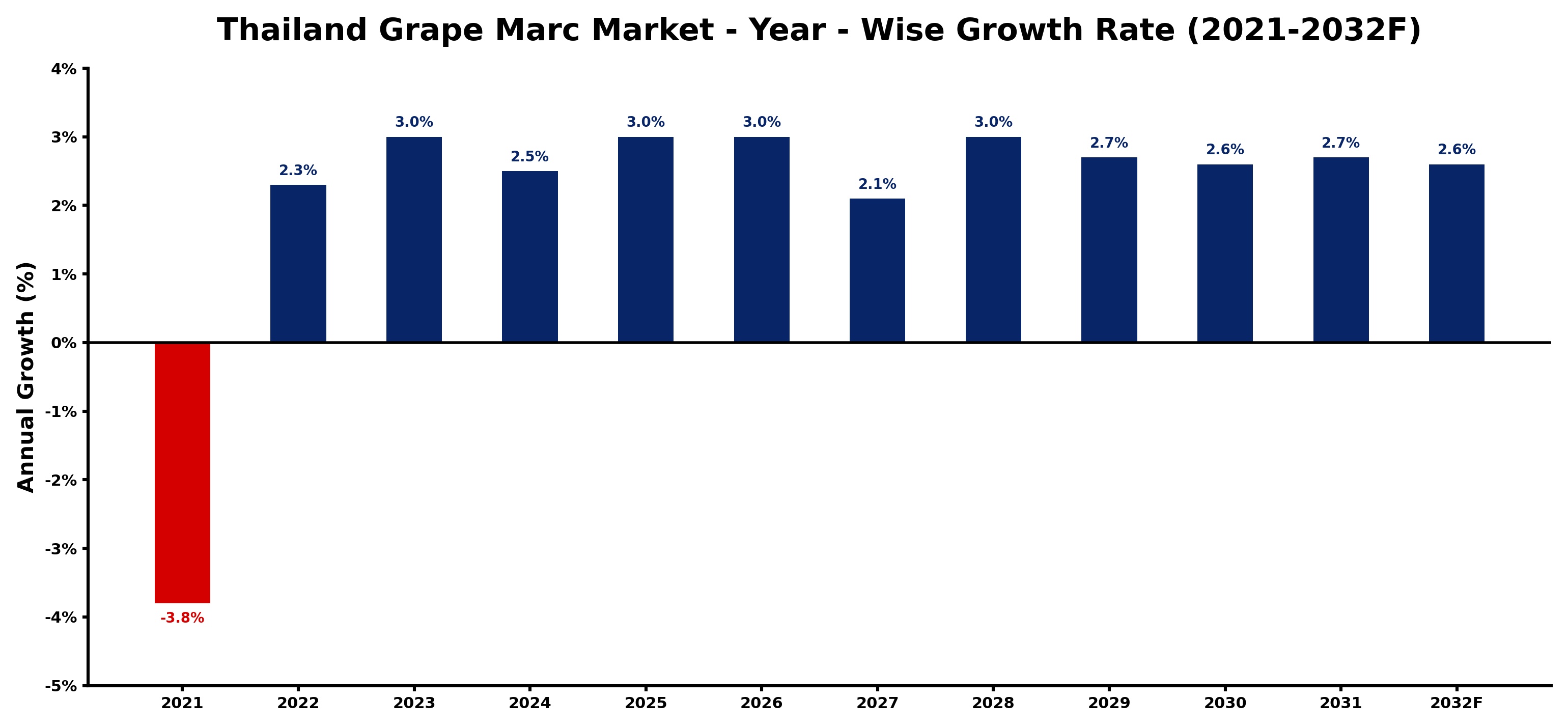Thailand Grape Marc Market Year-wise Growth Rate and Key Drivers