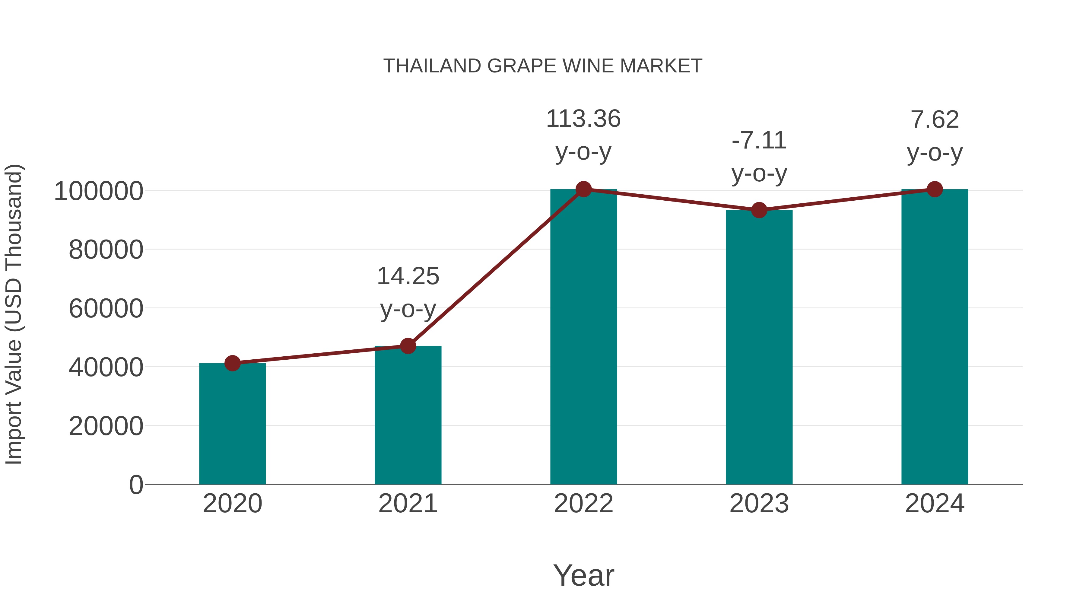  Thailand Grape Wine Market: Import Trend Analysis