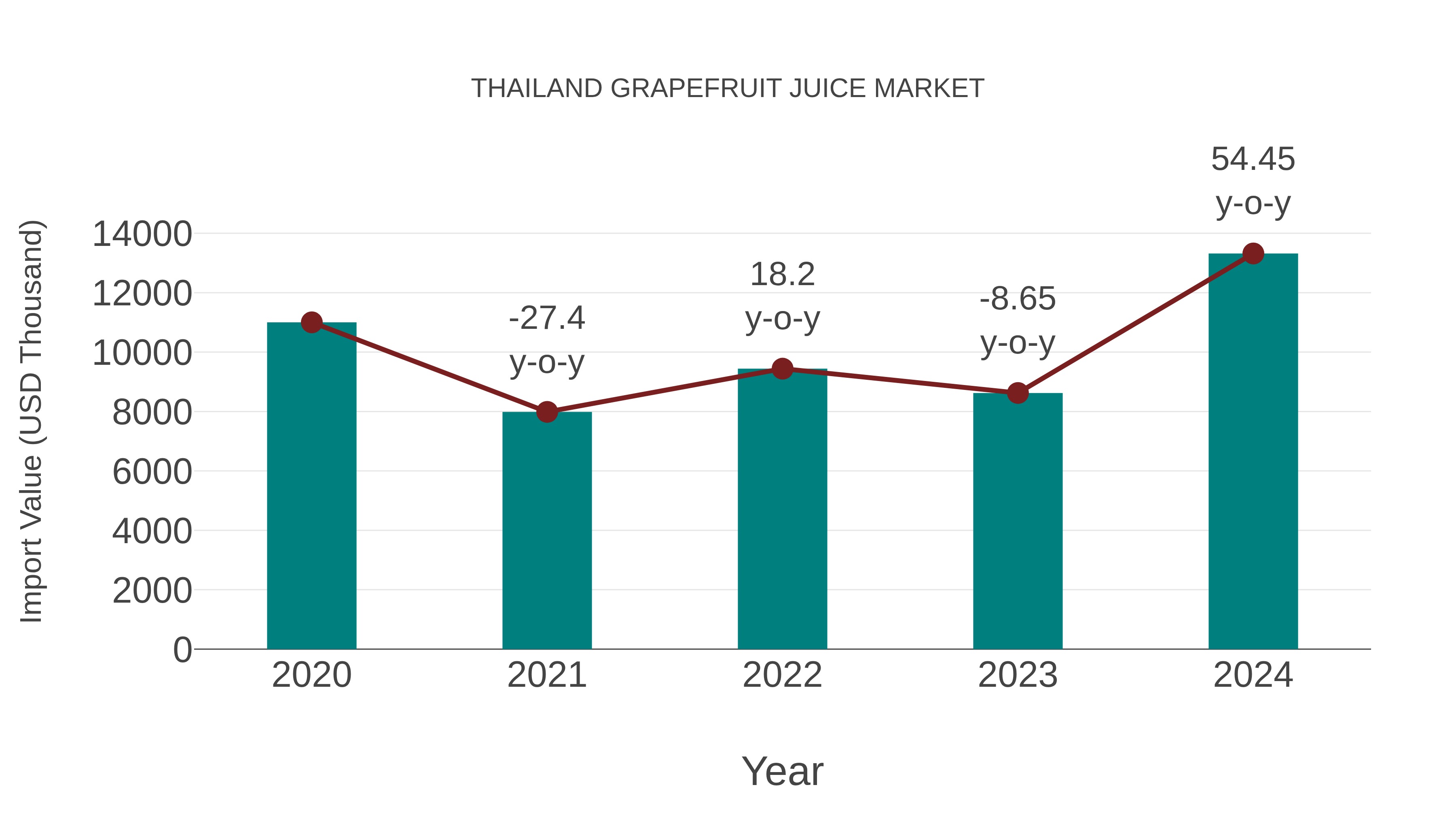  Thailand Grapefruit Juice Market: Import Trend Analysis
