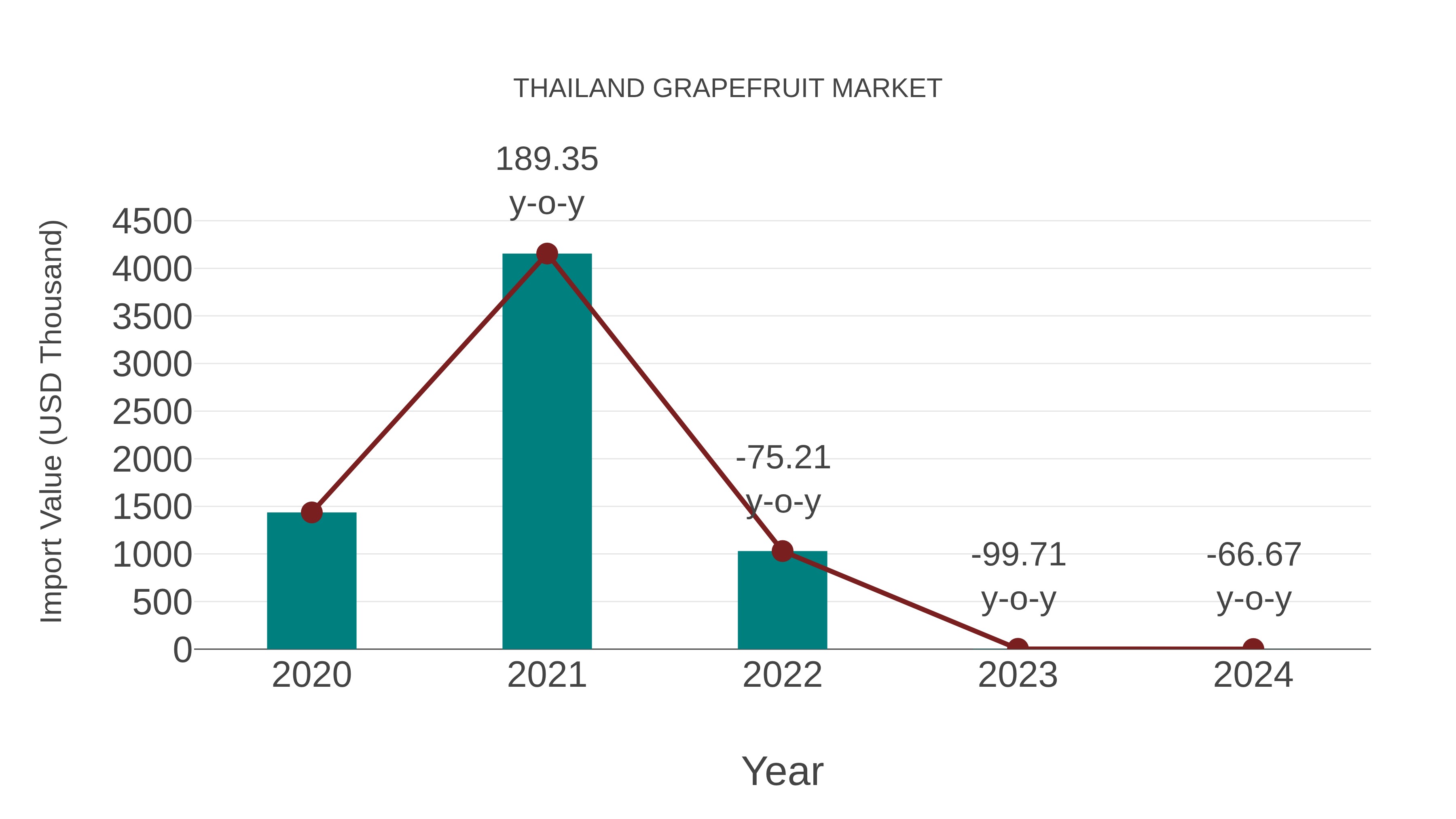  Thailand Grapefruit Market: Import Trend Analysis