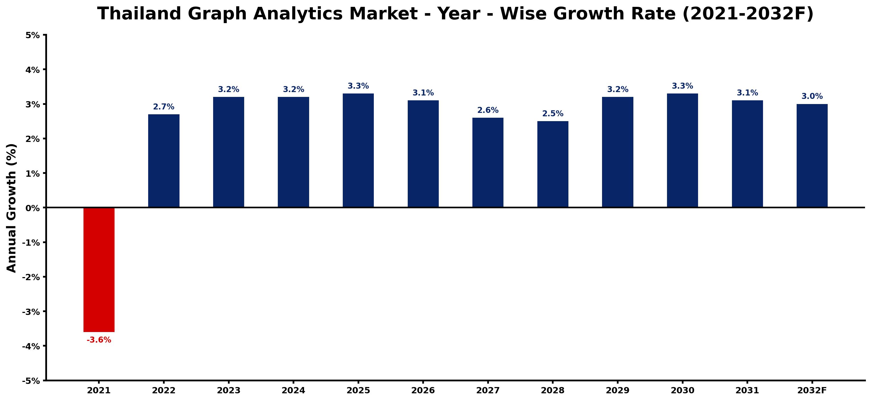 Thailand Graph Analytics Market Year-wise Growth Rate and Key Drivers