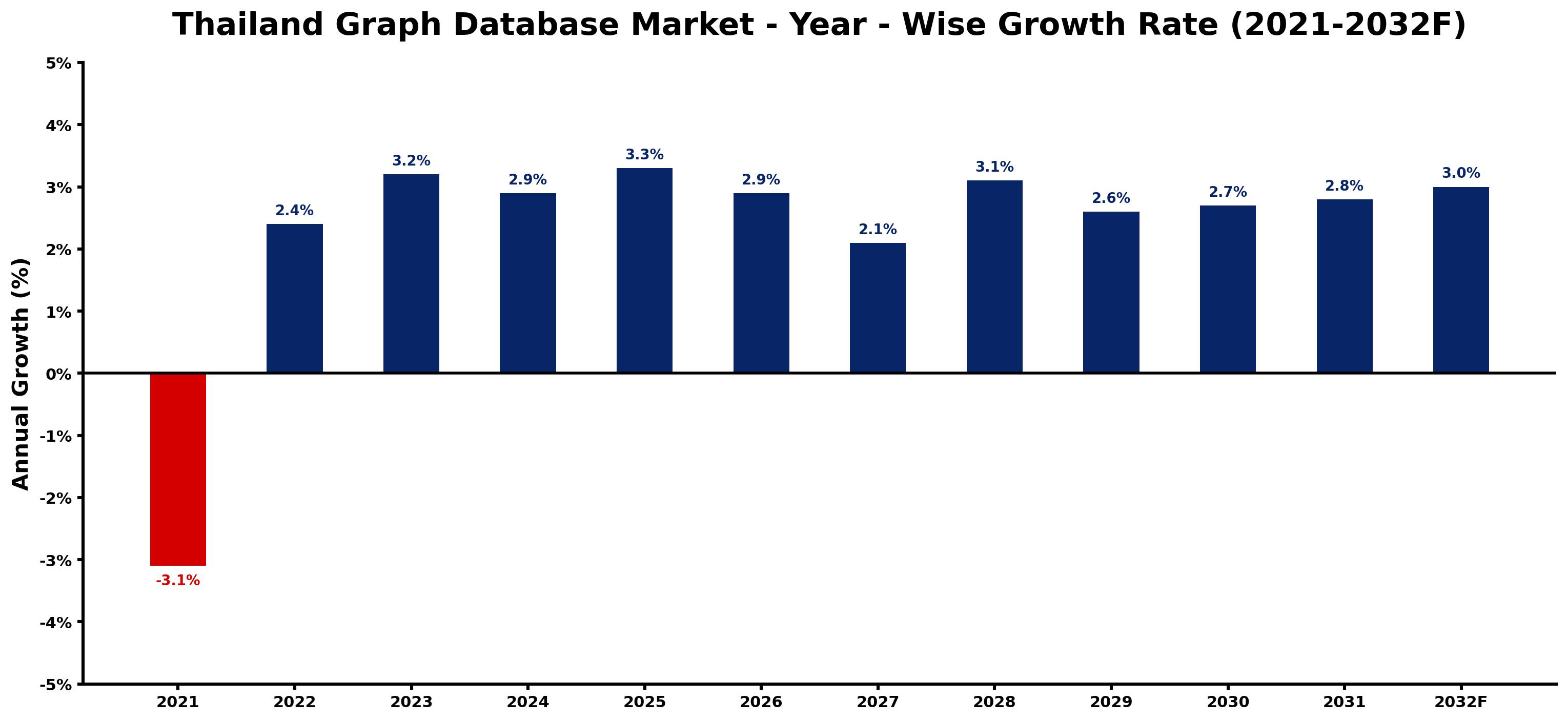 Thailand Graph Database Market Year-wise Growth Rate and Key Drivers