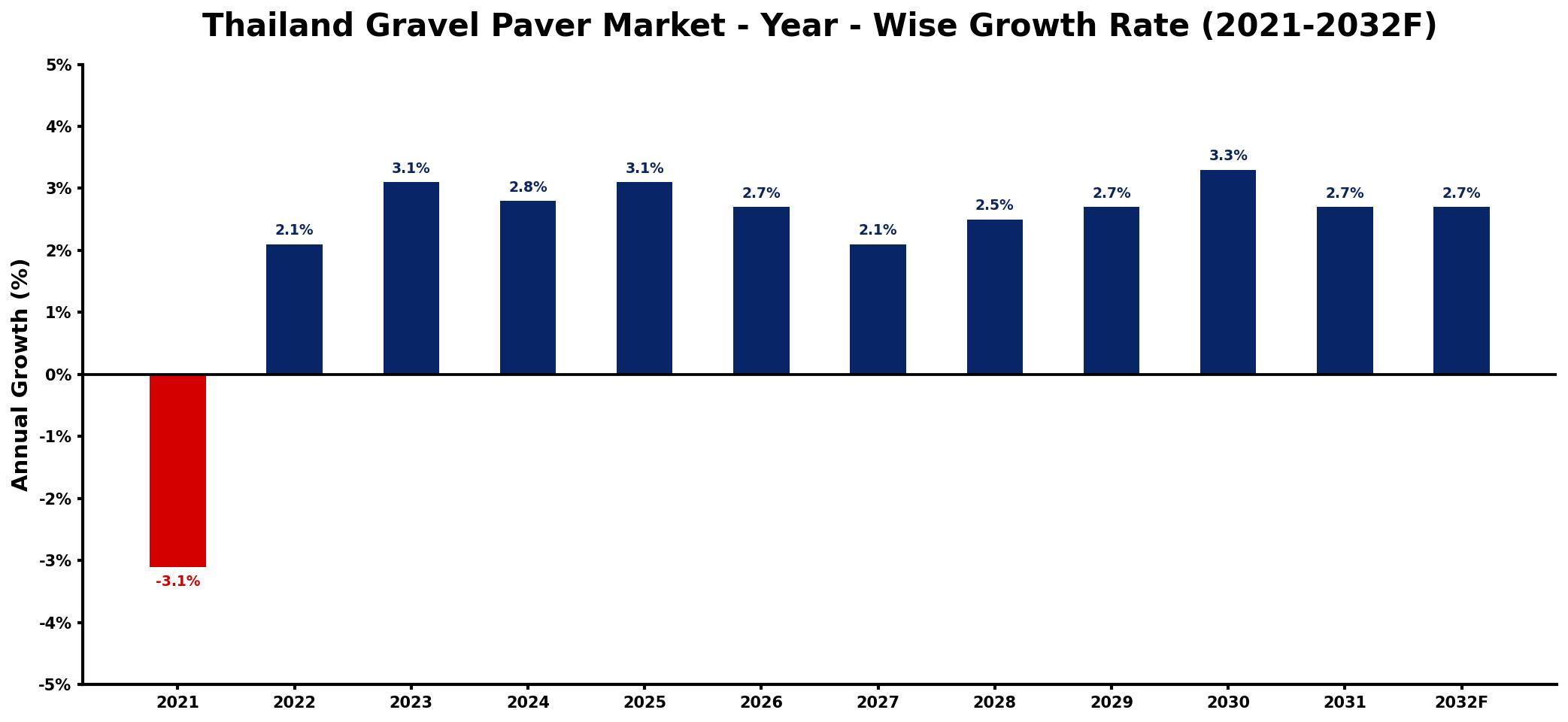 Thailand Gravel Paver Market Year-wise Growth Rate and Key Drivers