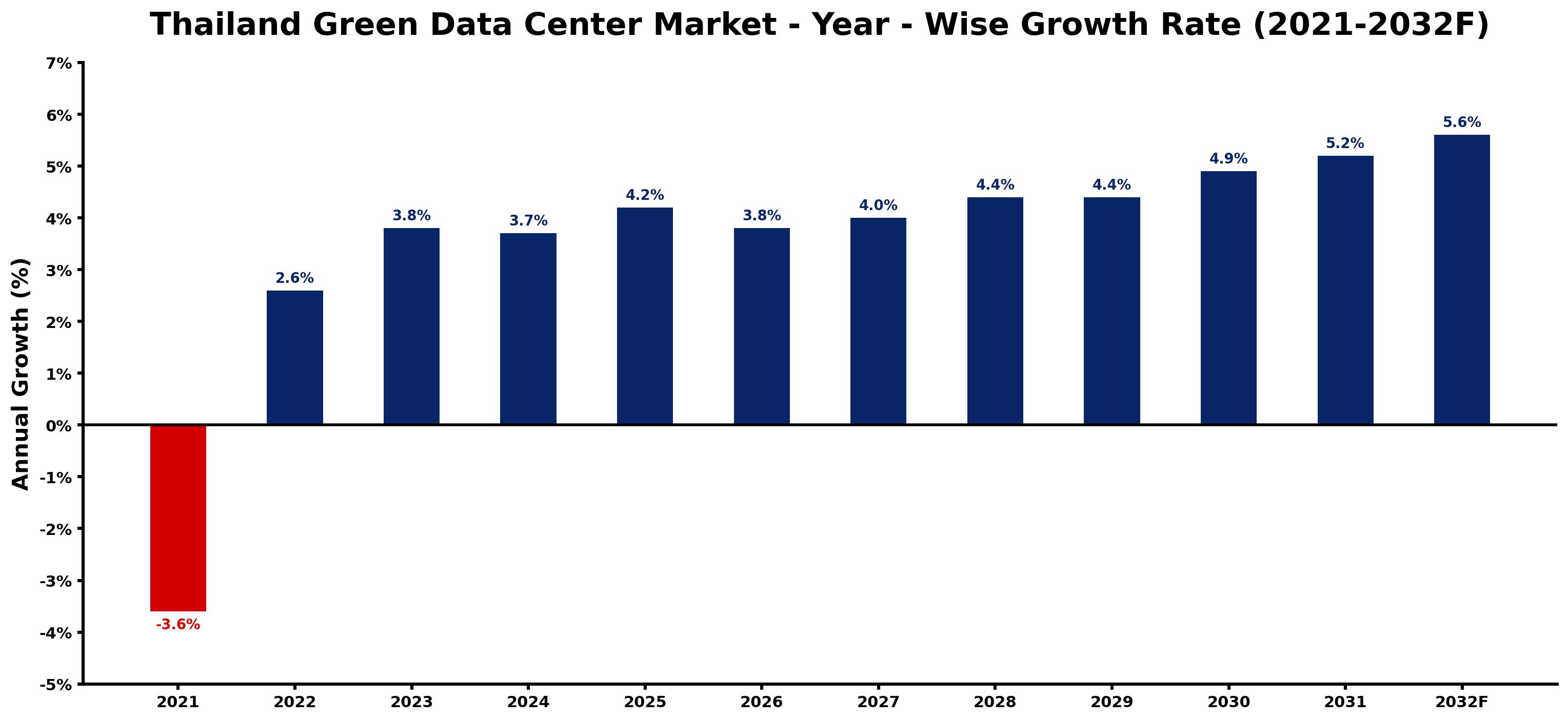 Thailand Green Data Center Market Year-wise Growth Rate and Key Drivers