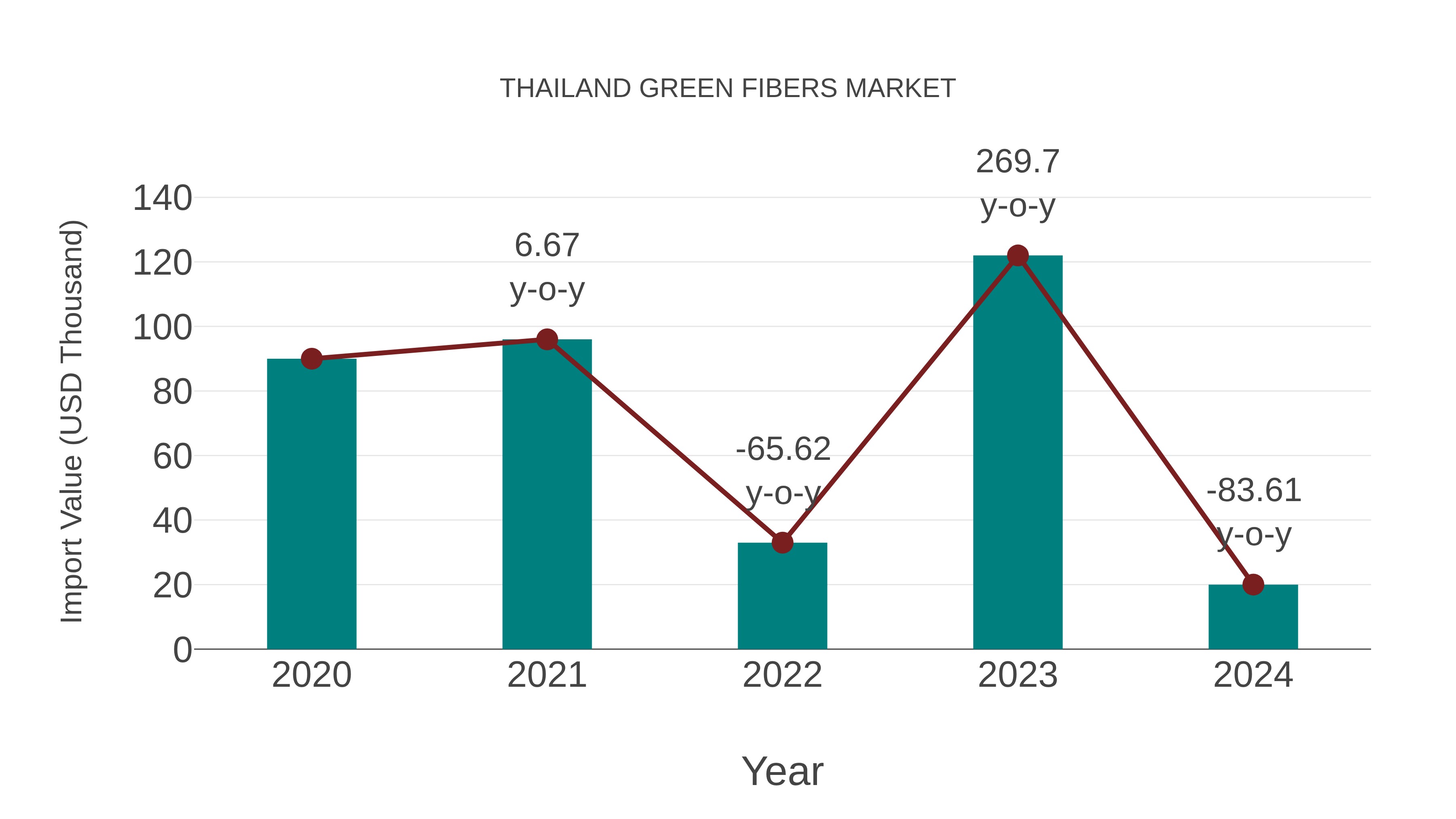Thailand Green Fibers Market: Import Trend Analysis
