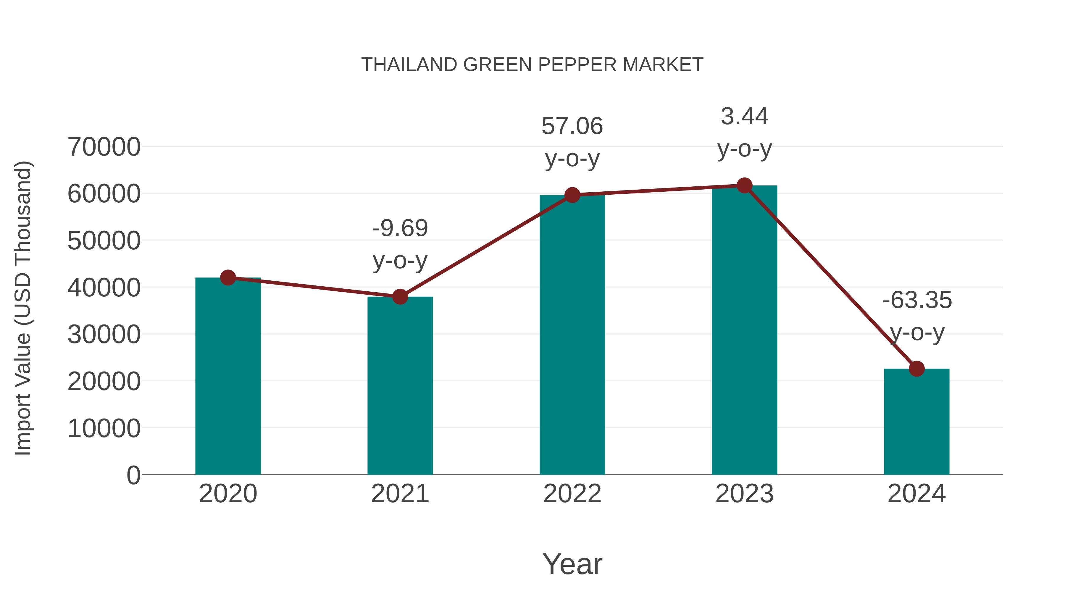  Thailand Green Pepper Market: Import Trend Analysis