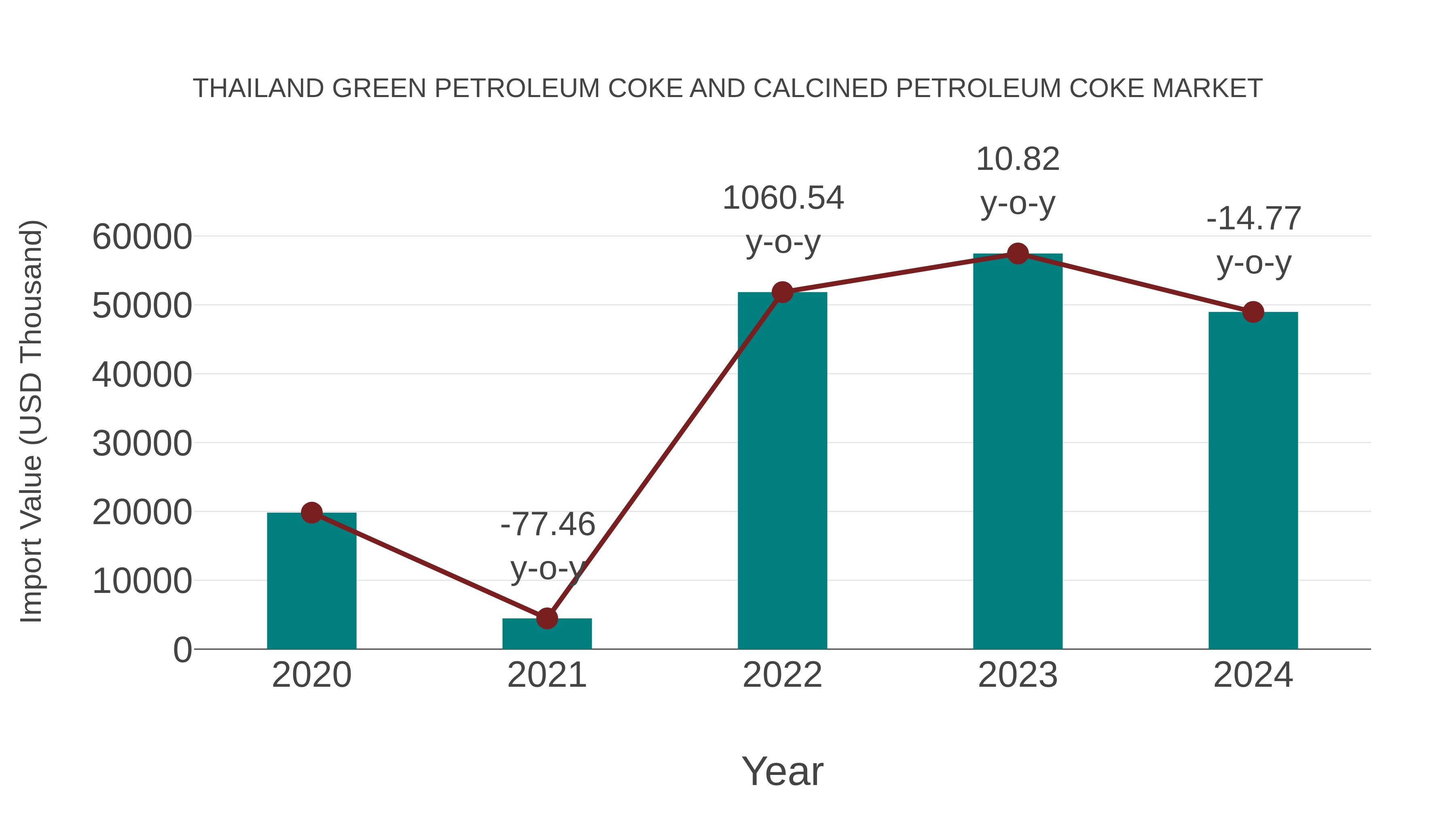  Thailand Green Petroleum Coke and Calcined Petroleum Coke Market: Import Trend Analysis