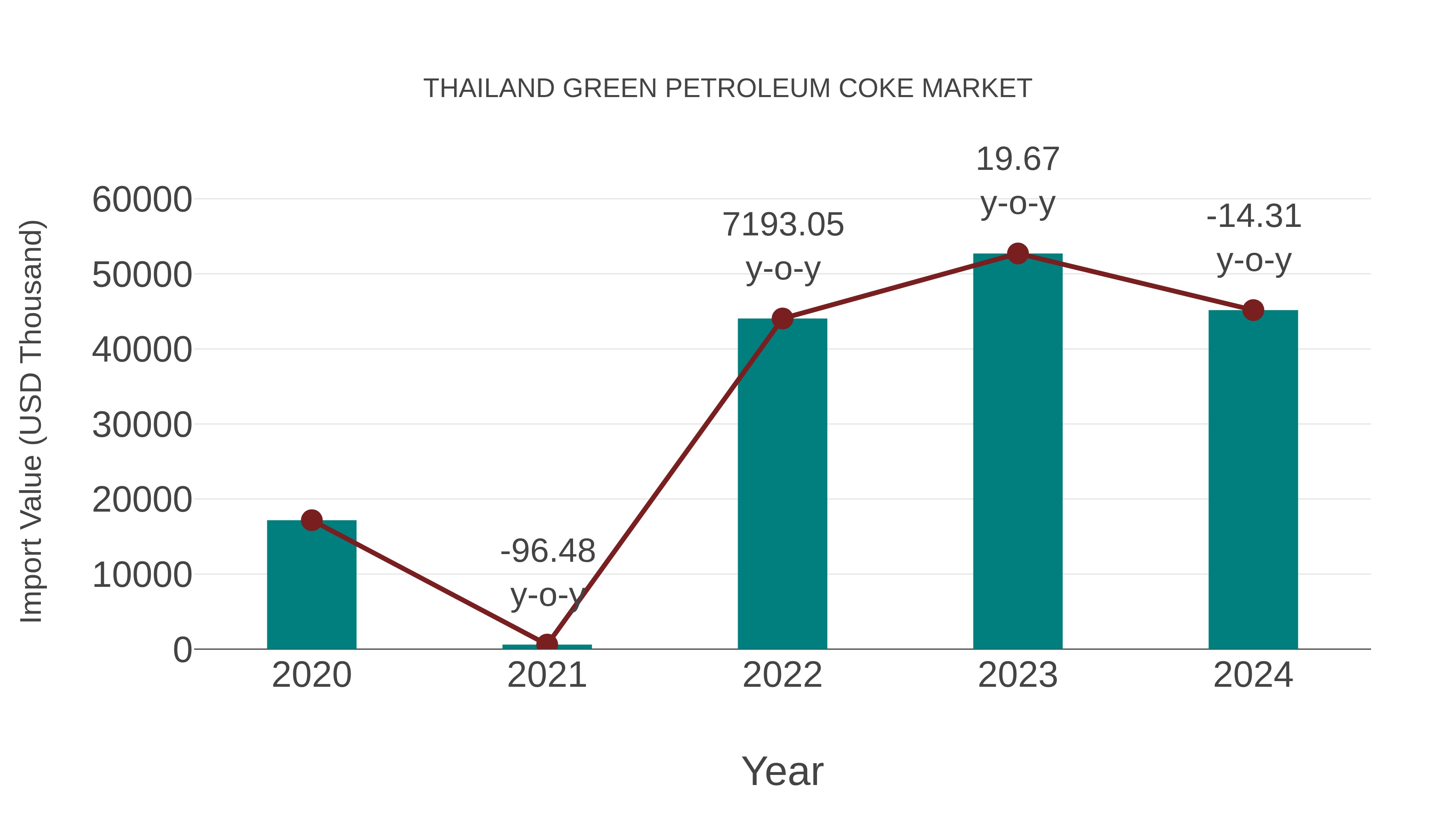  Thailand Green Petroleum Coke Market: Import Trend Analysis