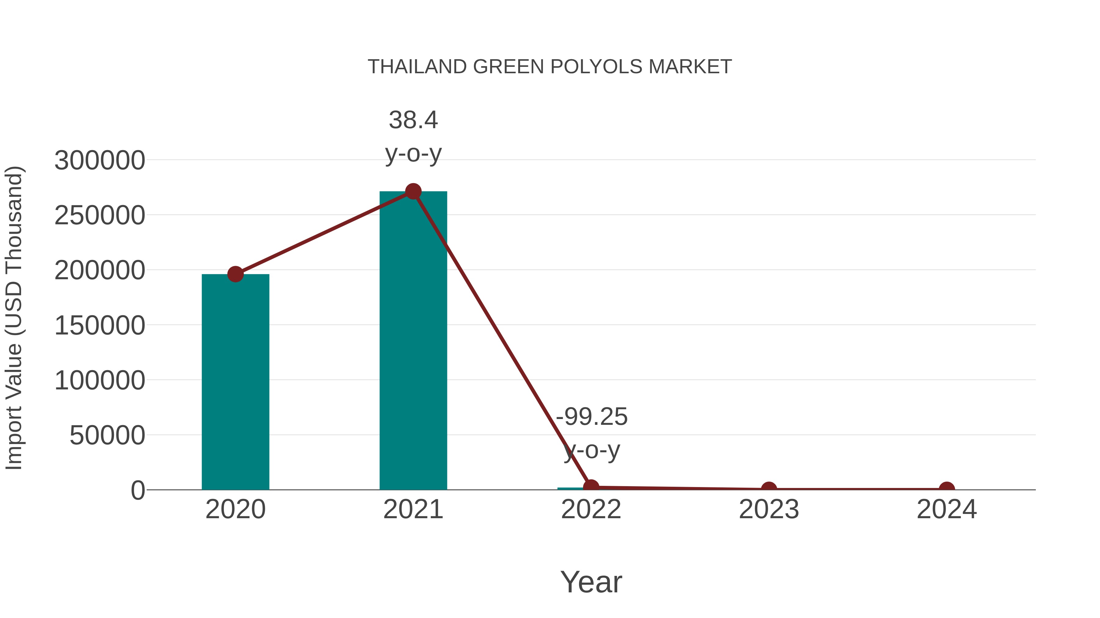  Thailand Green Polyols Market: Import Trend Analysis