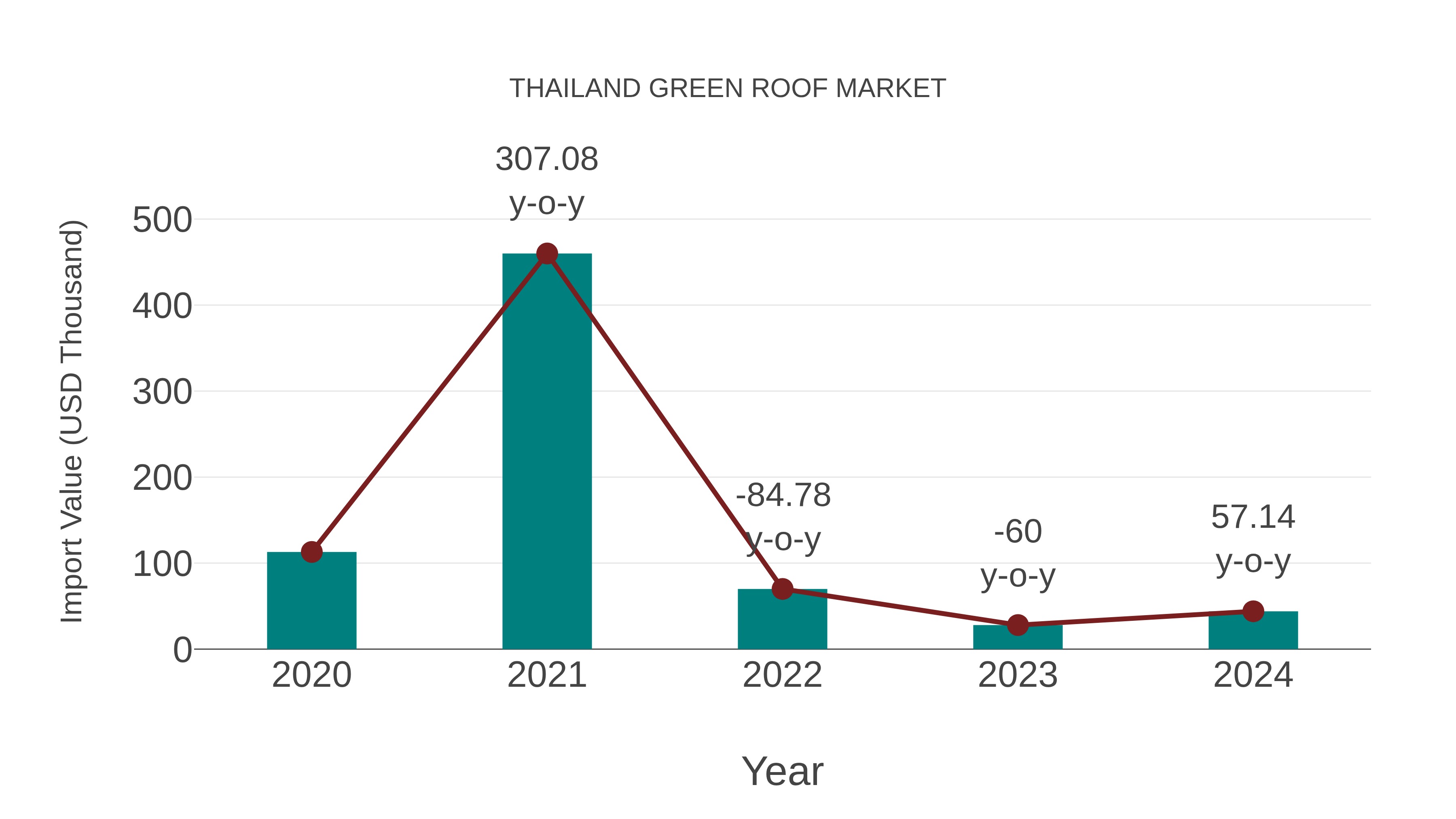 Thailand Green Roof Market: Import Trend Analysis