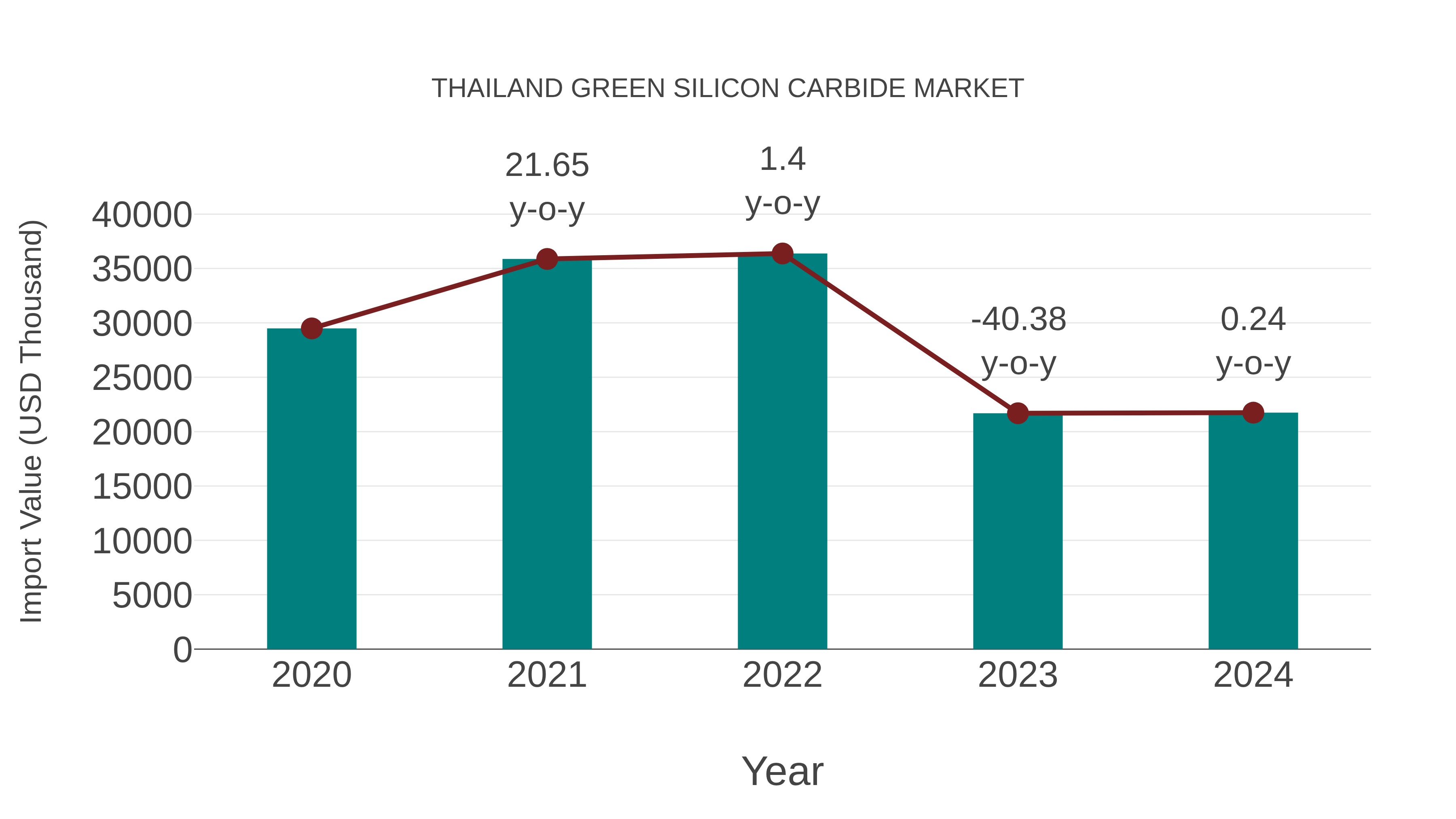  Thailand Green Silicon Carbide Market: Import Trend Analysis