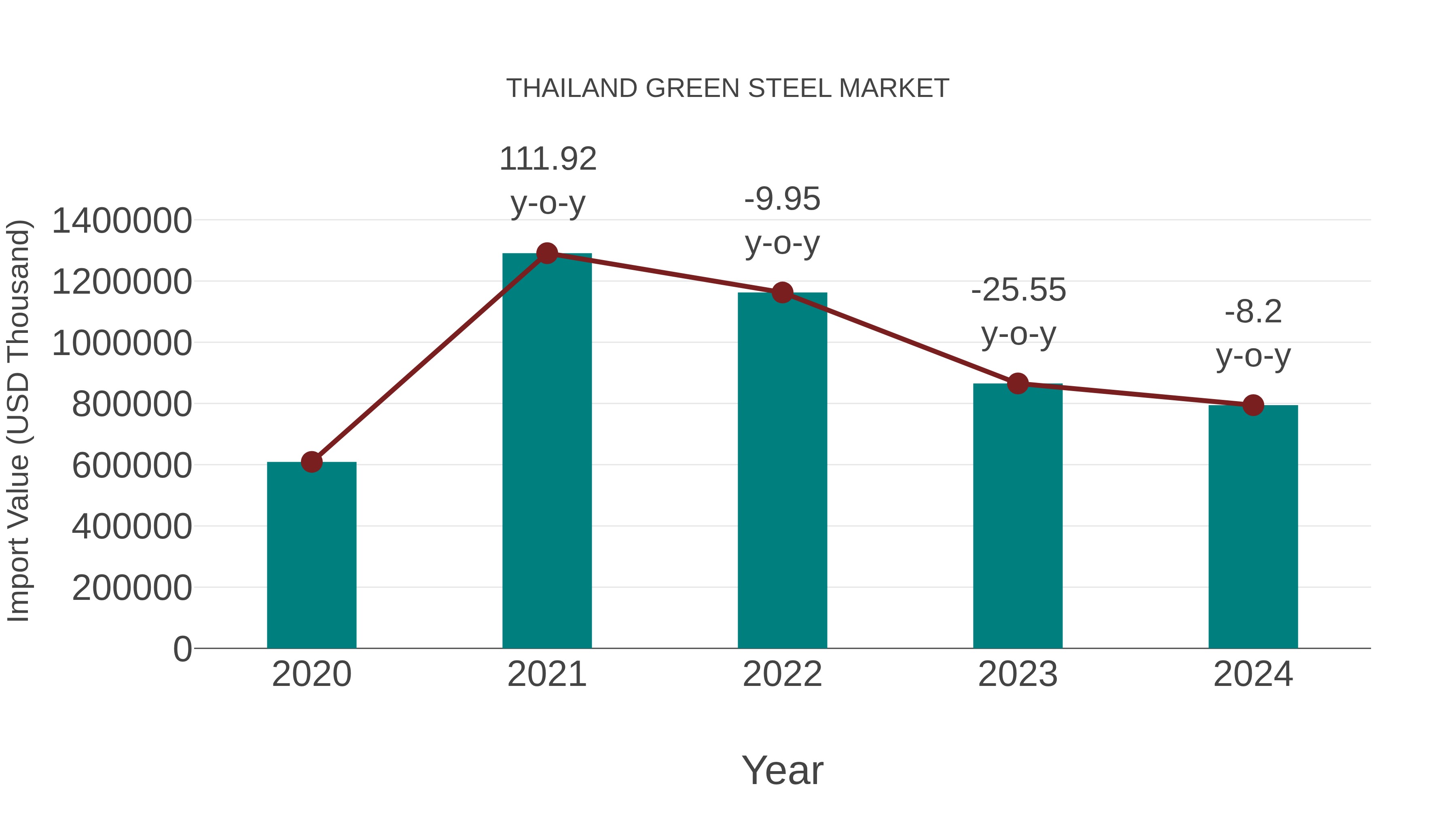  Thailand Green Steel Market: Import Trend Analysis