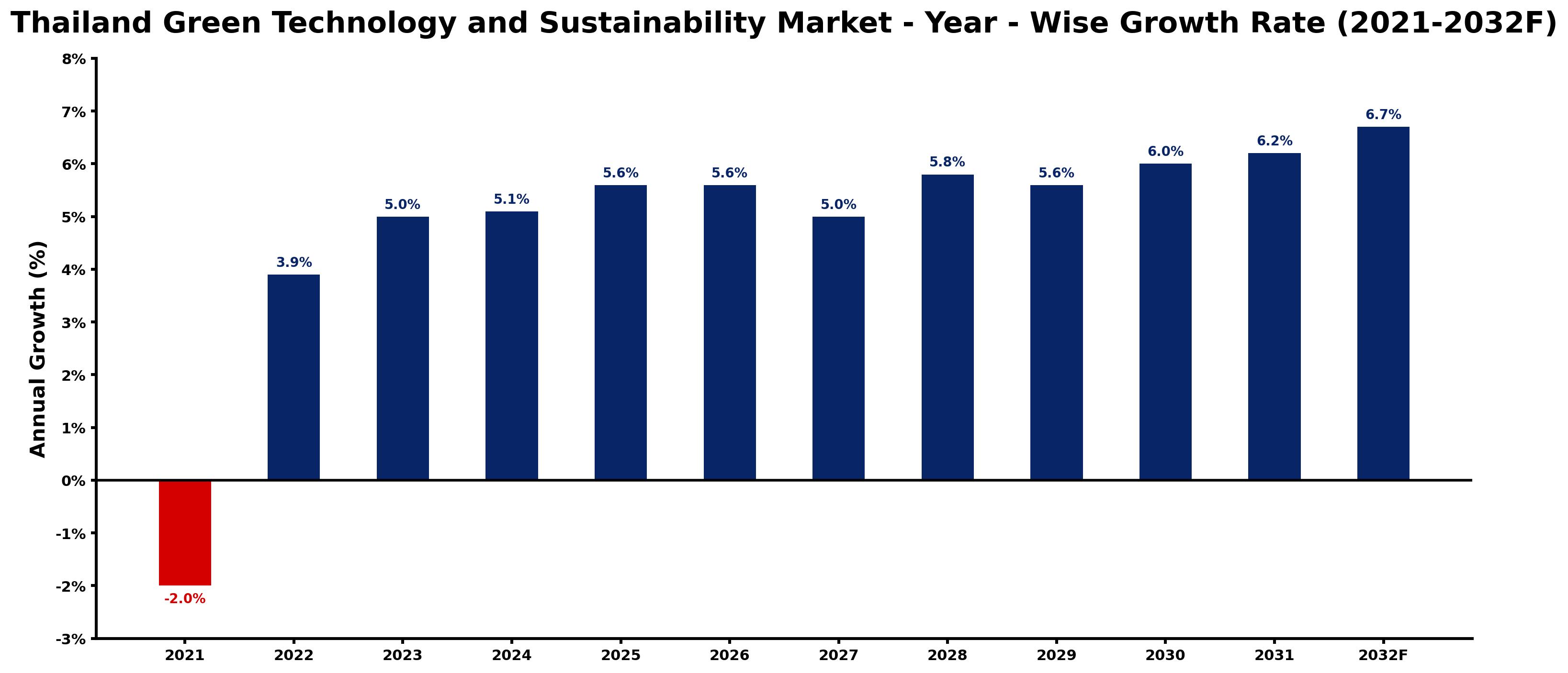 Thailand Green Technology and Sustainability Market Year-wise Growth Rate and Key Drivers