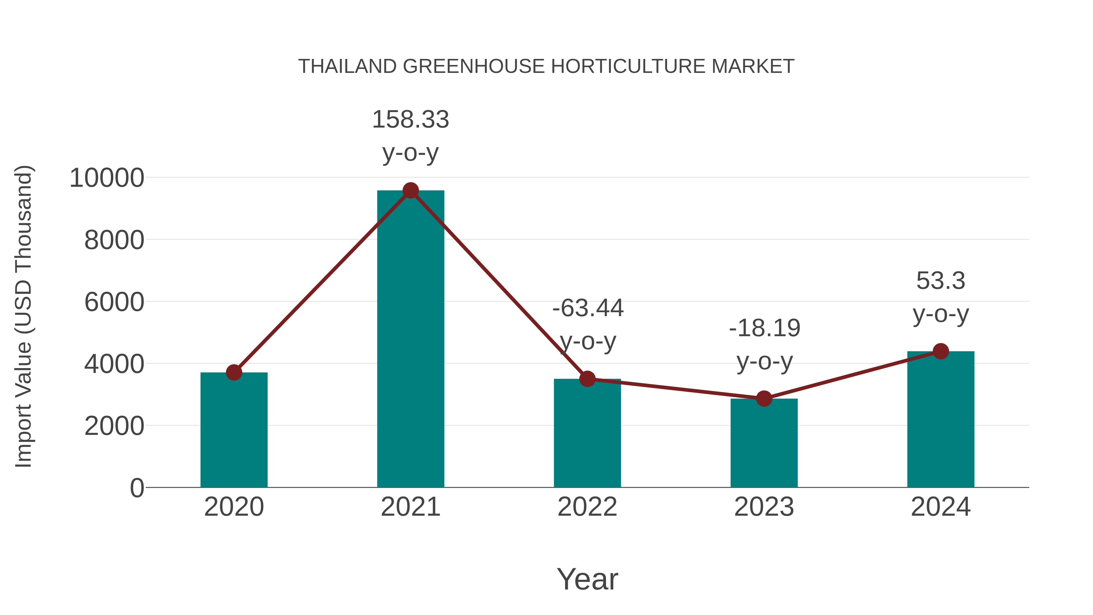 Thailand Greenhouse Horticulture Market: Import Trend Analysis