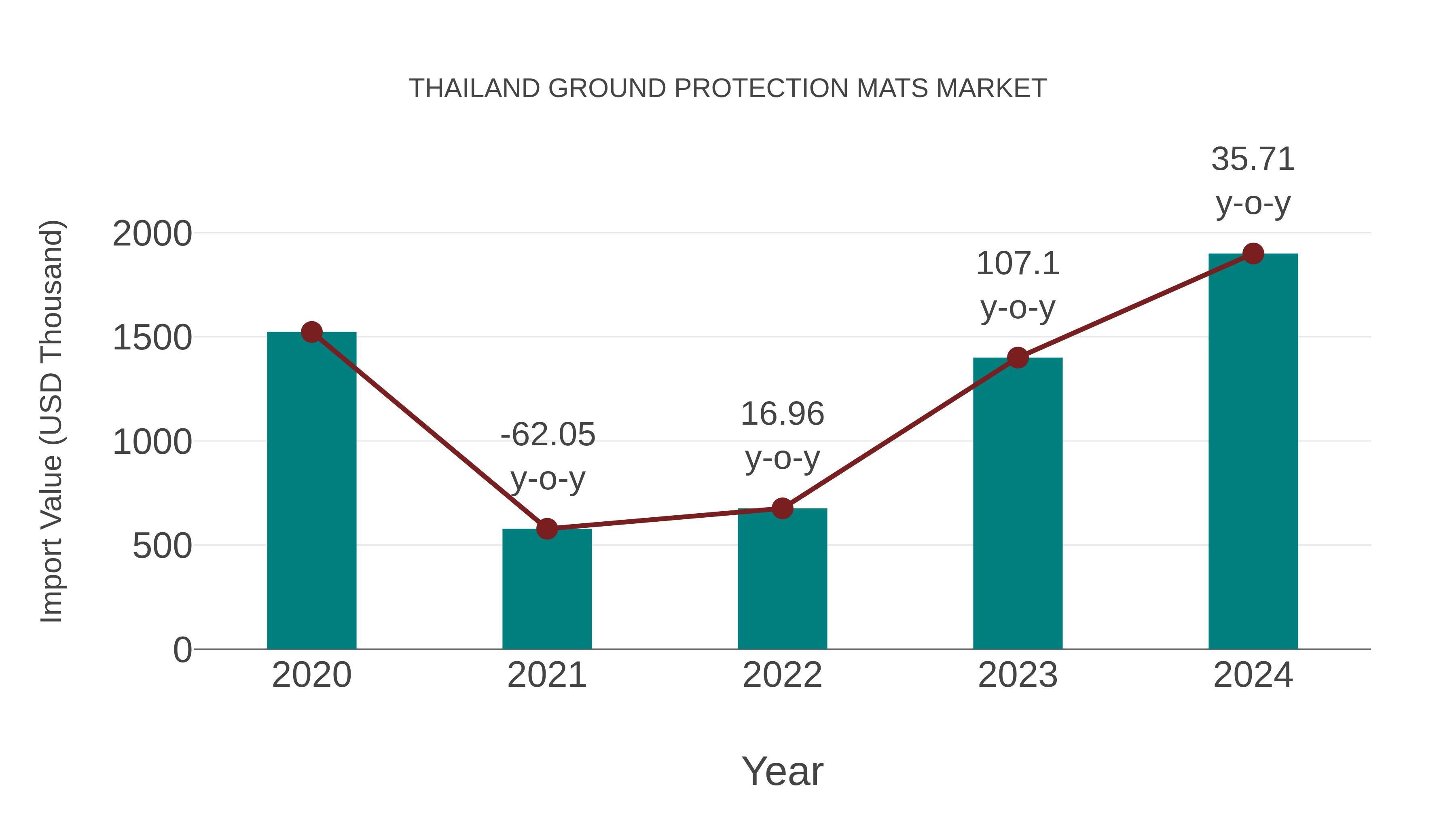  Thailand Ground Protection Mats Market: Import Trend Analysis