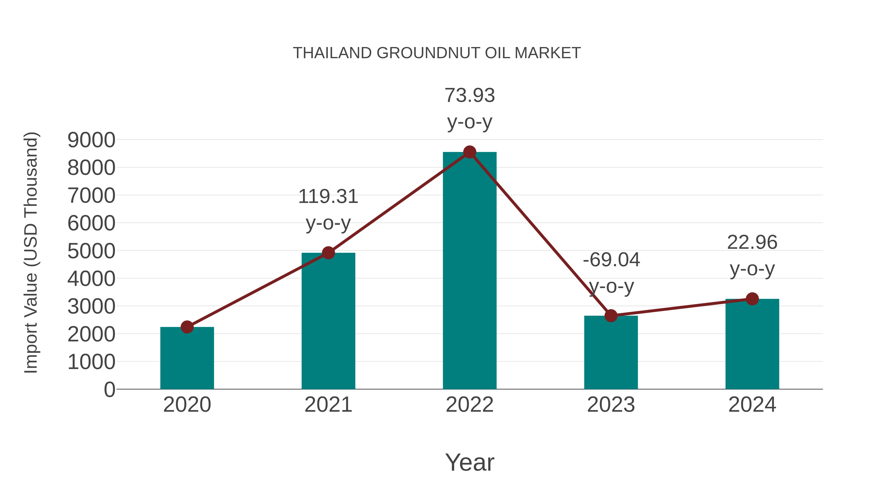 Thailand Groundnut Oil Market: Import Trend Analysis