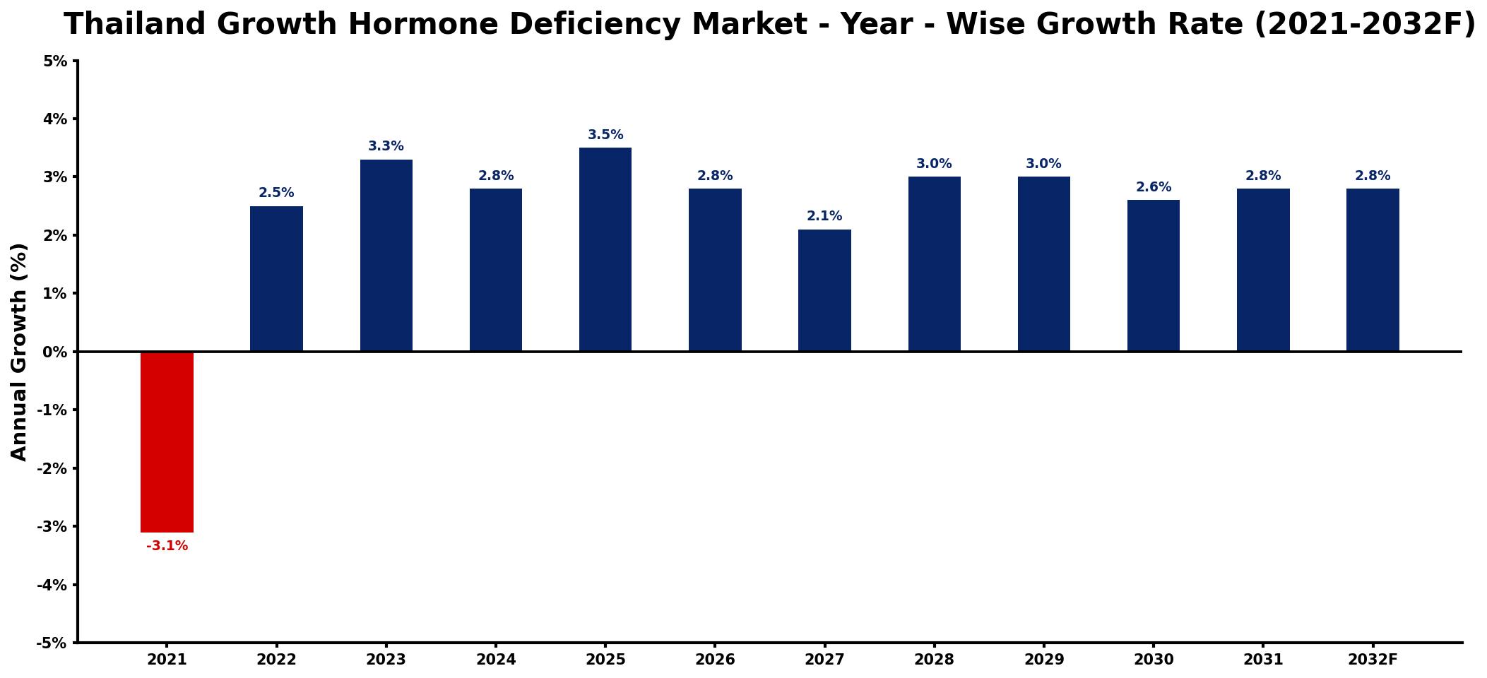 Thailand Growth Hormone Deficiency Market Year-wise Growth Rate and Key Drivers