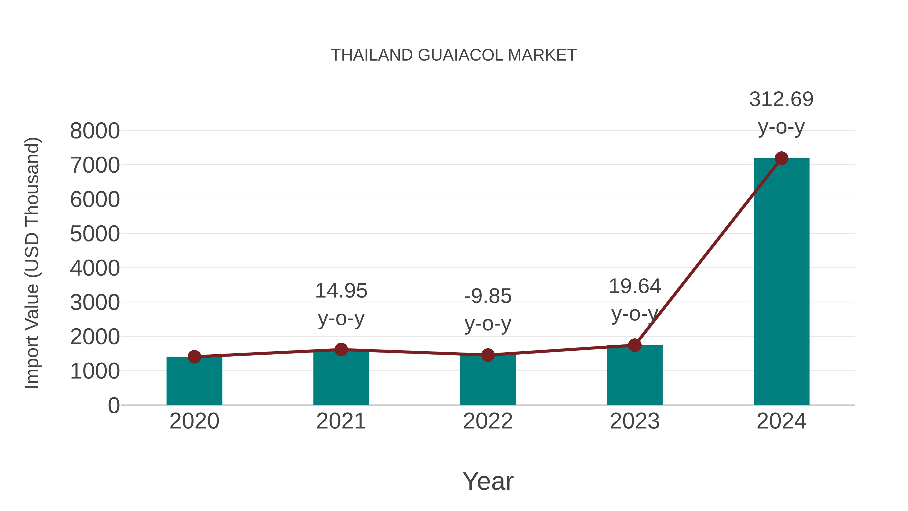  Thailand Guaiacol Market: Import Trend Analysis