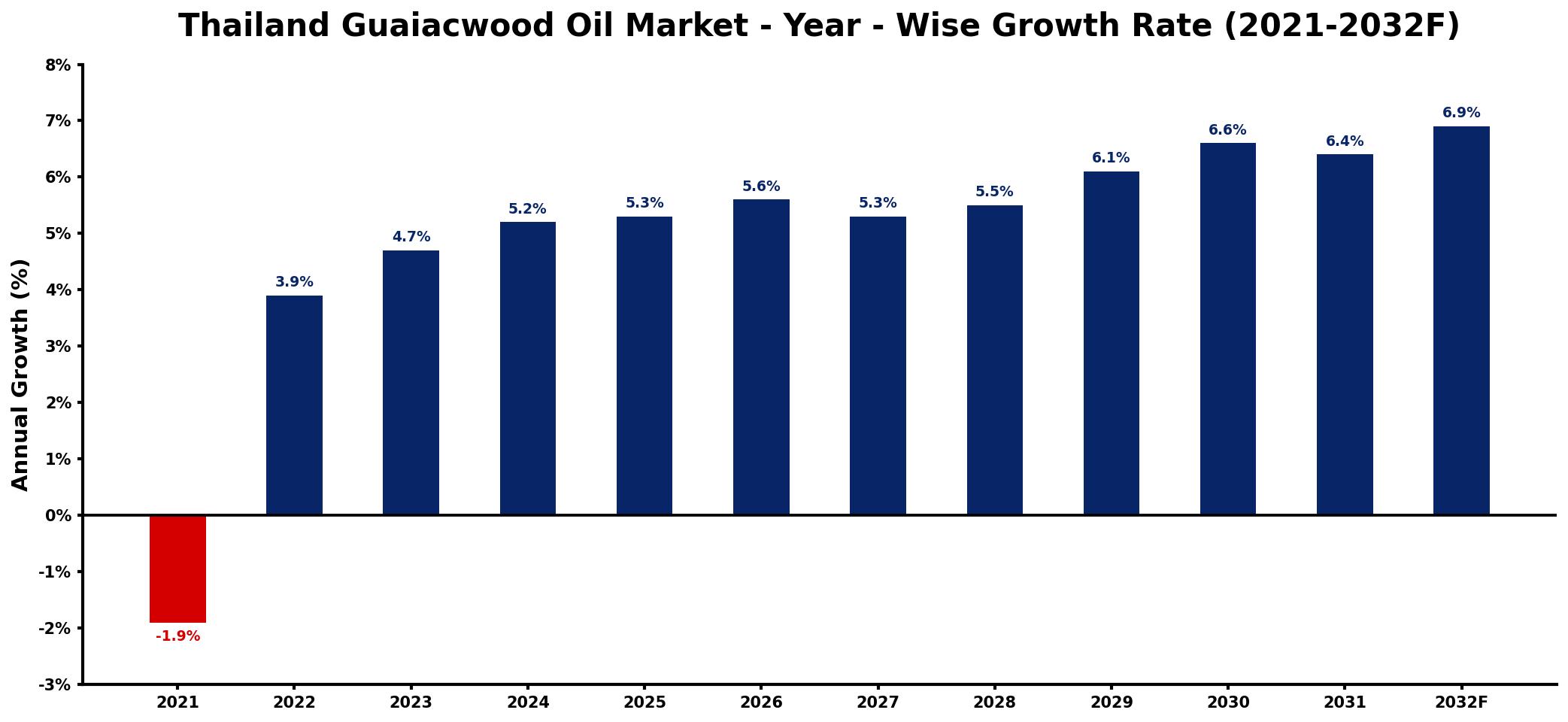 Thailand Guaiacwood Oil Market Year-wise Growth Rate and Key Drivers