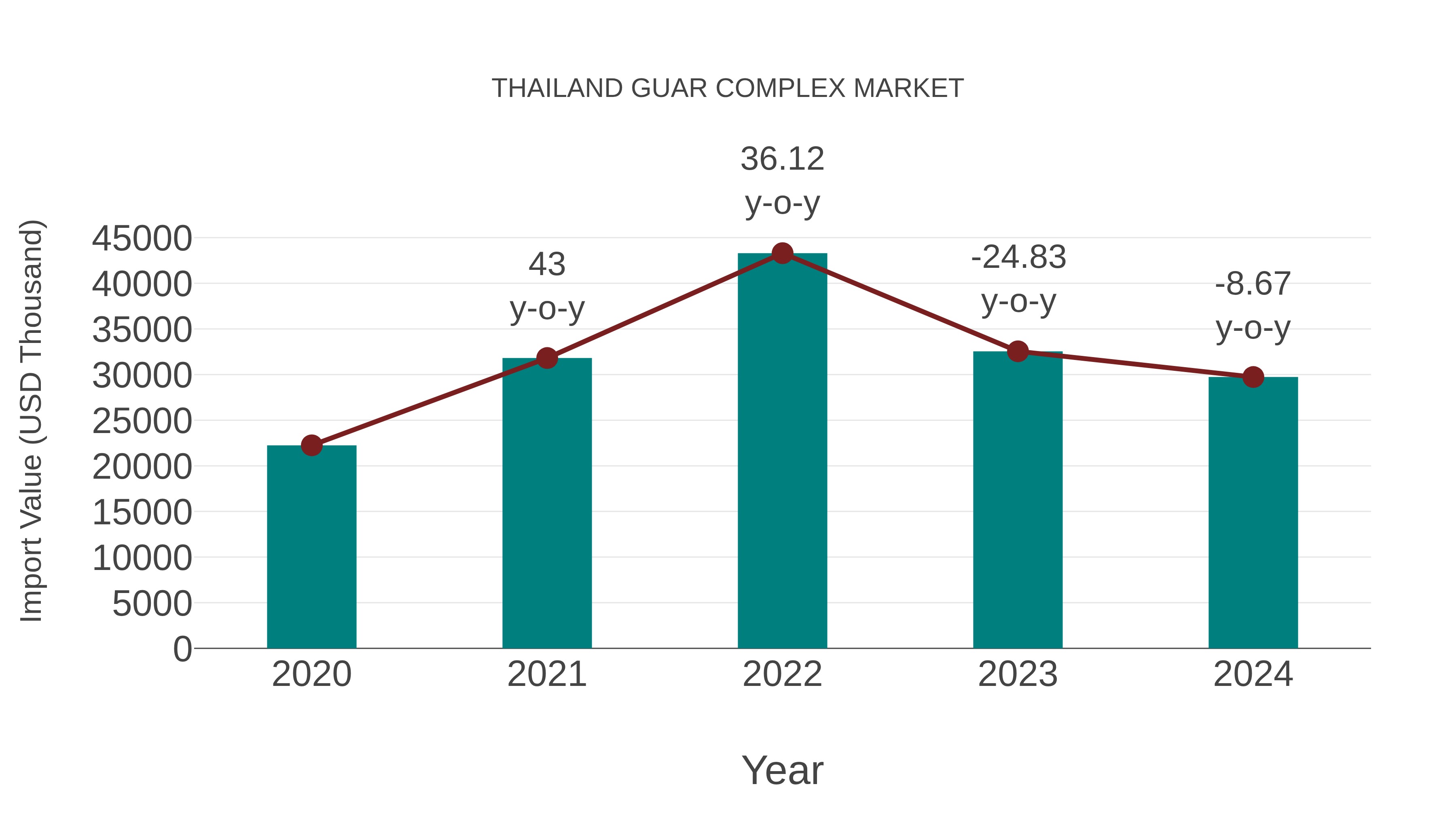  Thailand Guar Complex Market: Import Trend Analysis