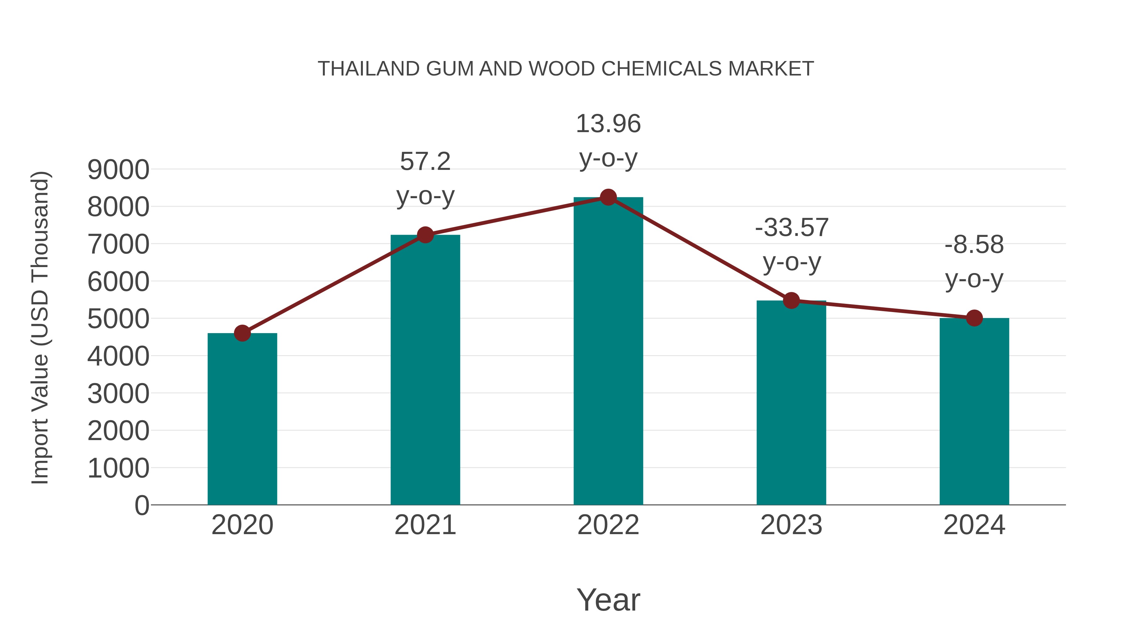  Thailand Gum and Wood Chemicals Market: Import Trend Analysis