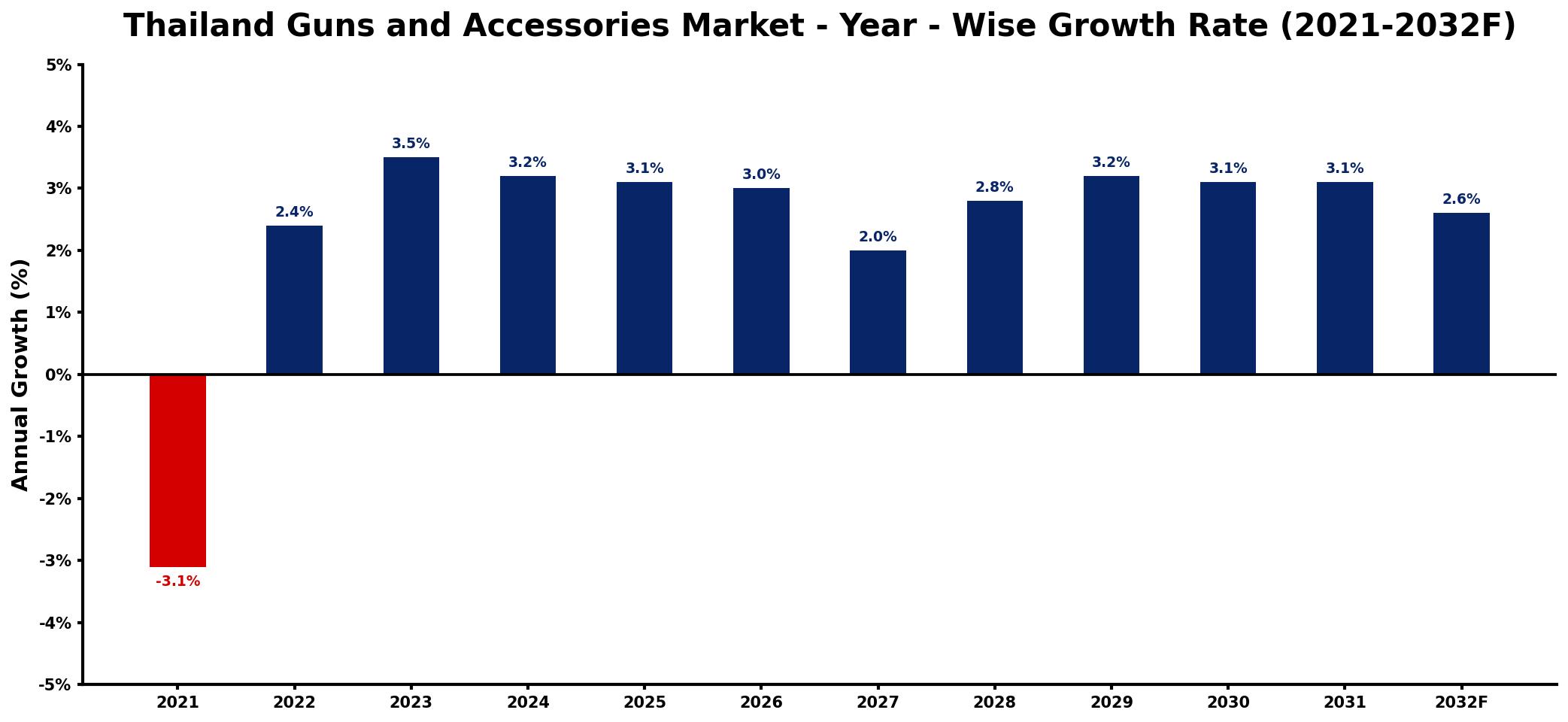 Thailand Guns and Accessories Market Year-wise Growth Rate and Key Drivers
