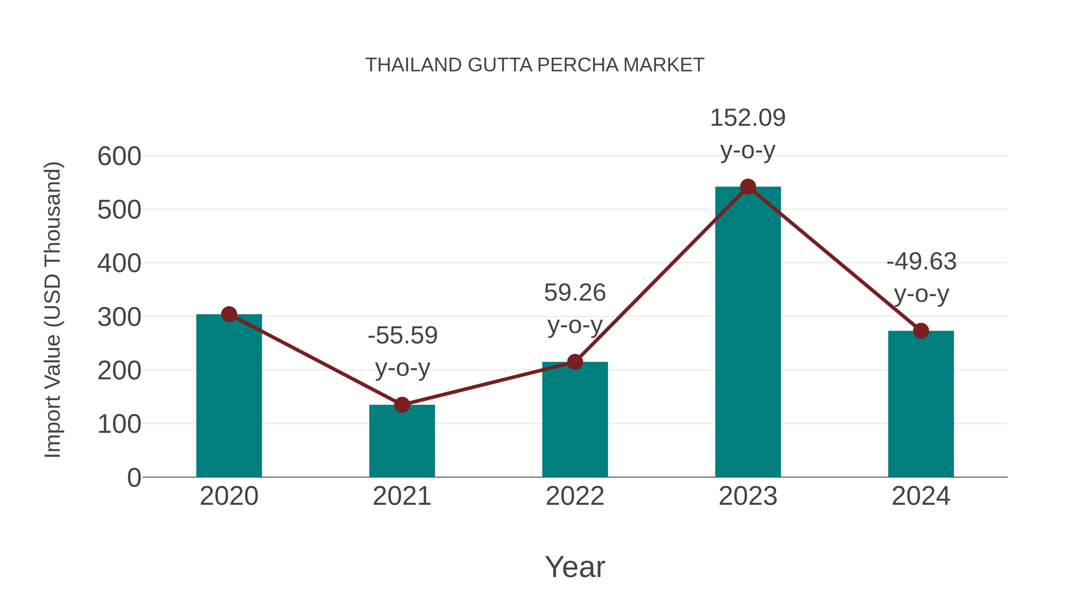  Thailand Gutta Percha Market: Import Trend Analysis