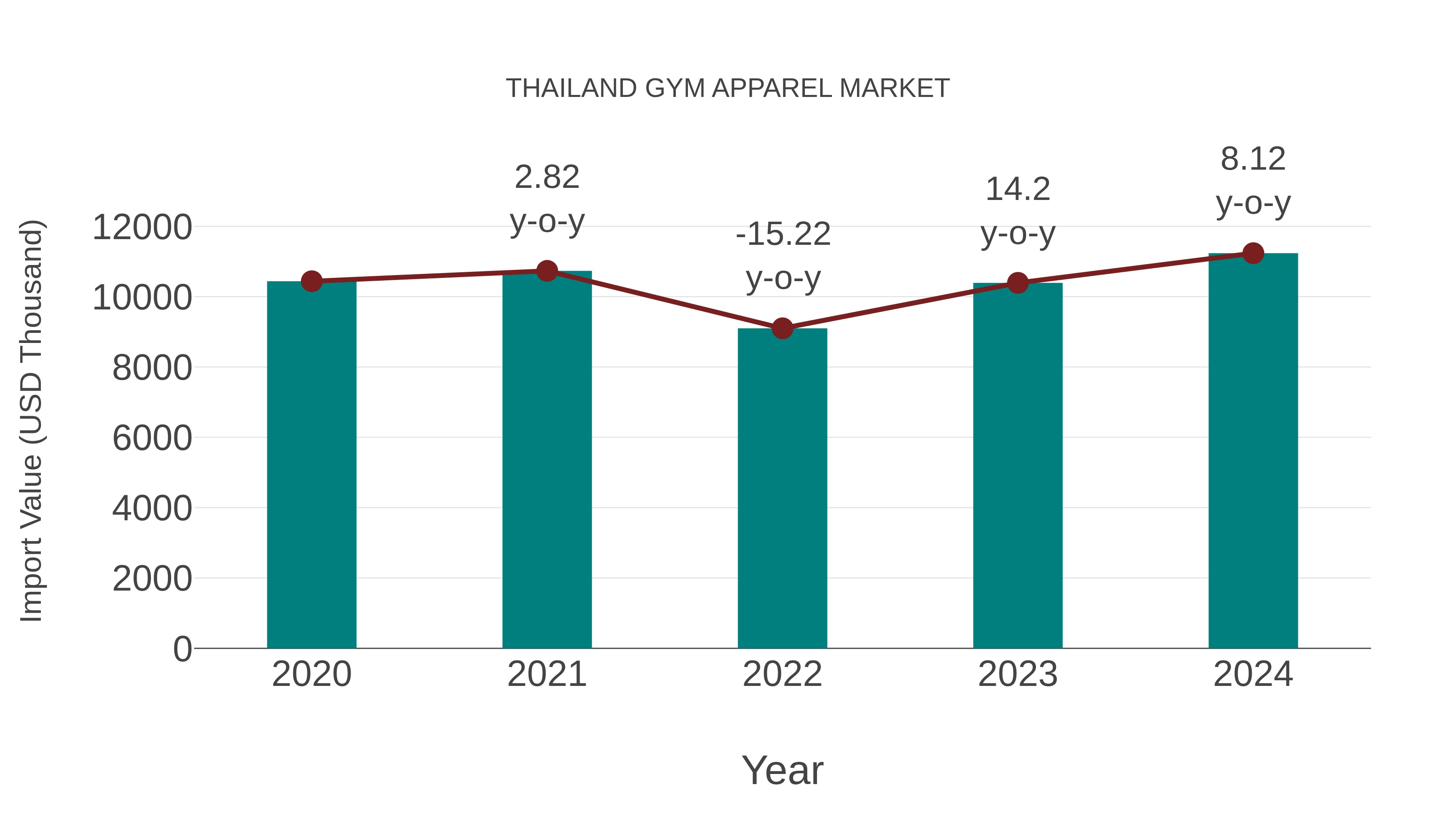  Thailand Gym Apparel Market: Import Trend Analysis