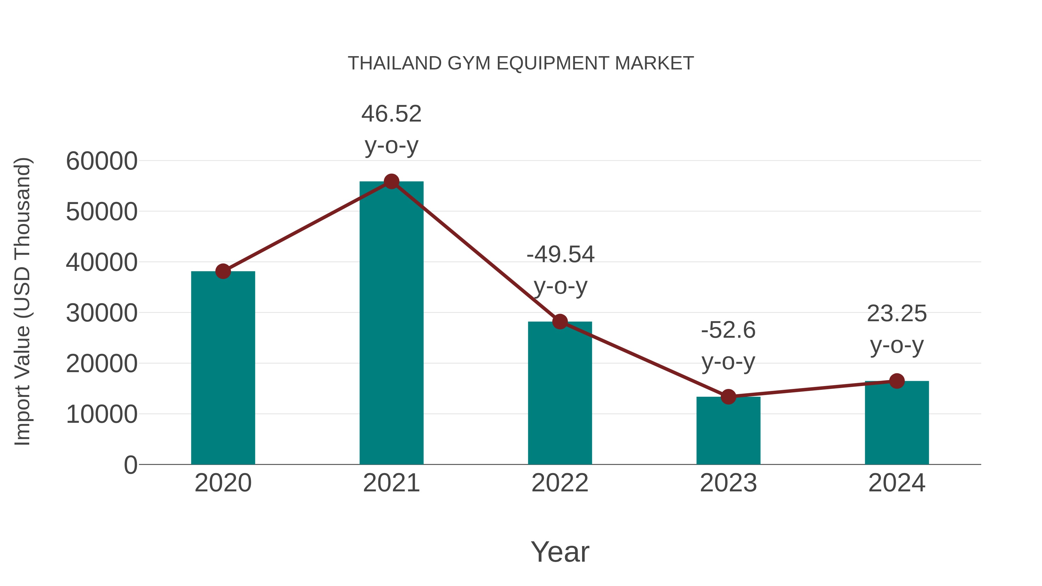  Thailand Gym Equipment Market: Import Trend Analysis