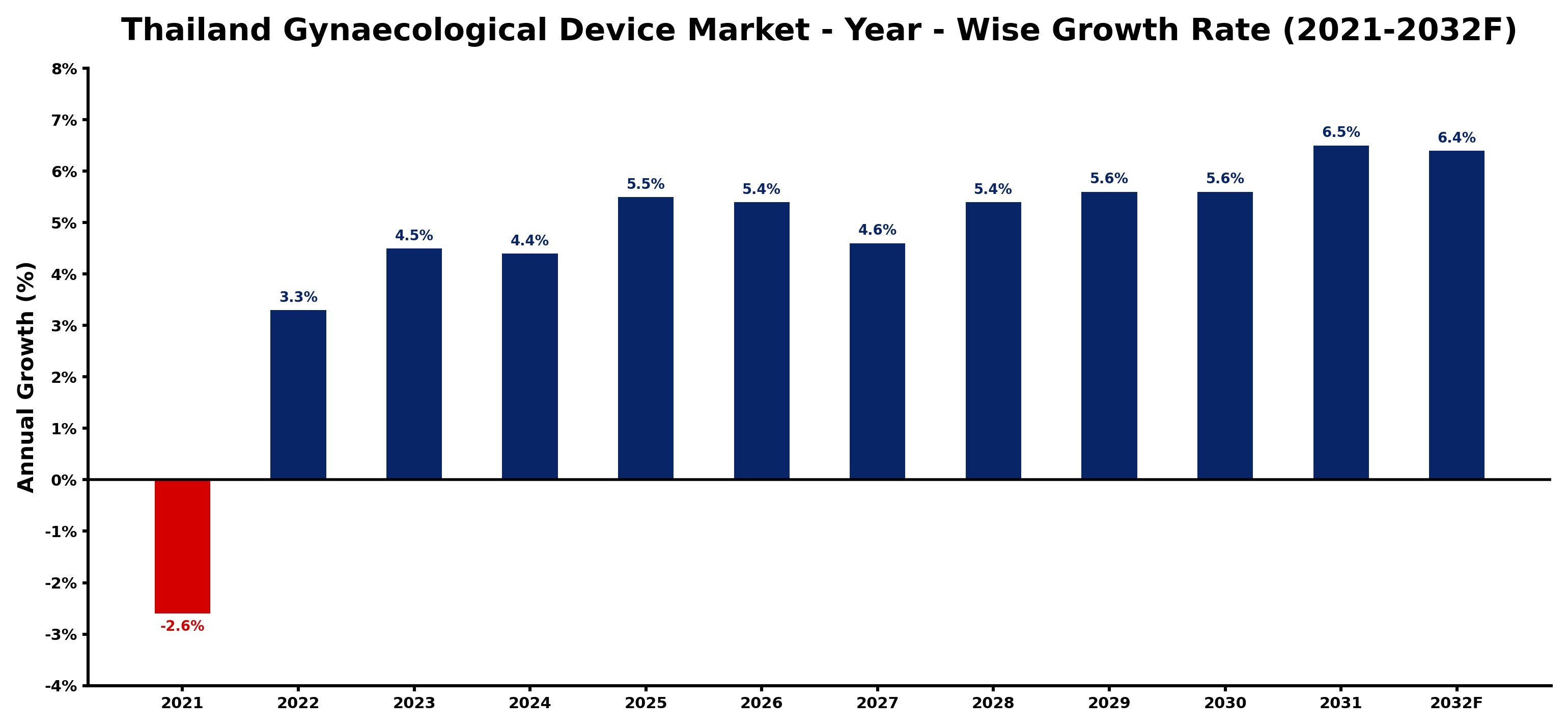 Thailand Gynaecological Device Market Year-wise Growth Rate and Key Drivers