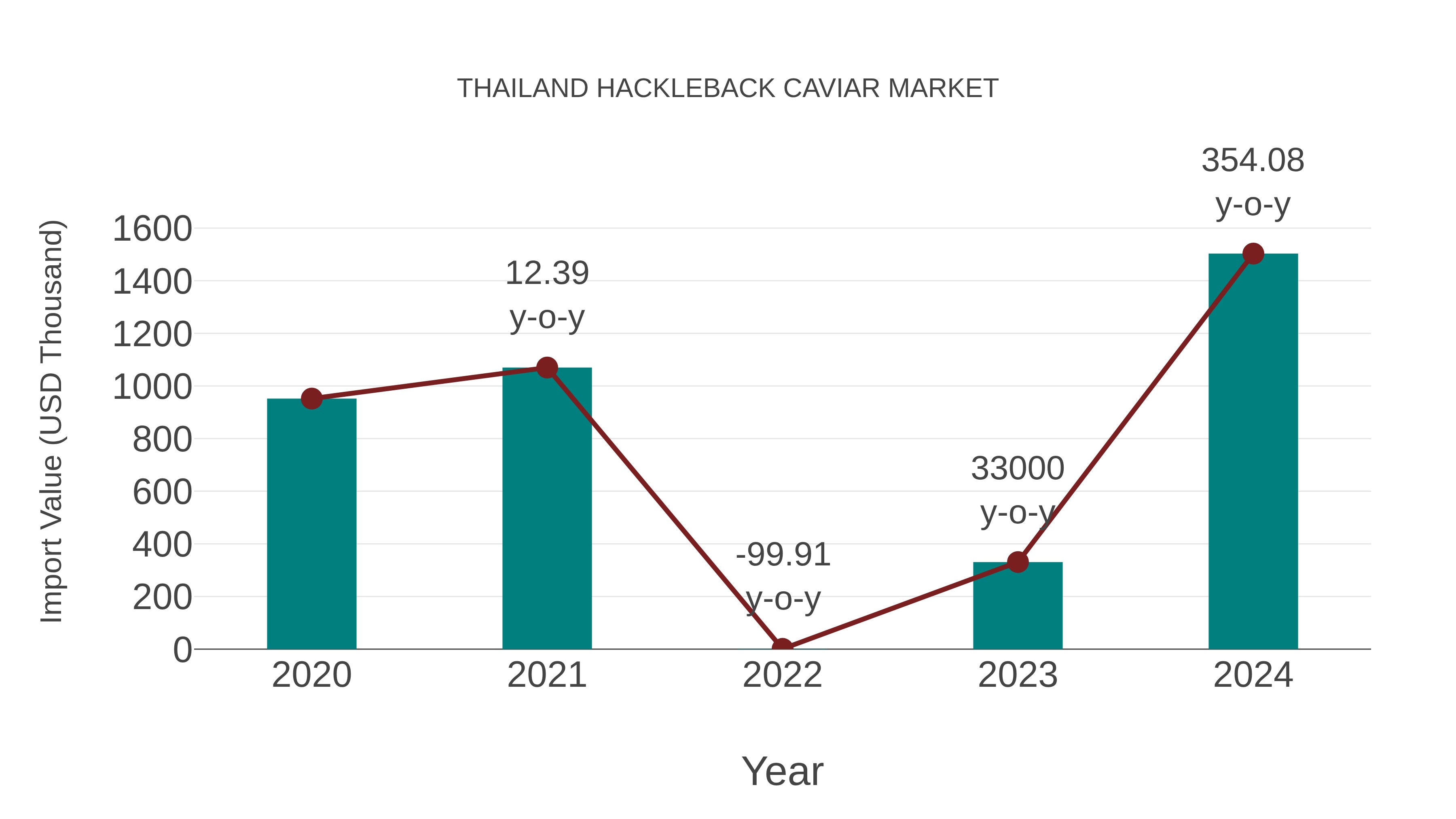  Thailand Hackleback Caviar Market: Import Trend Analysis